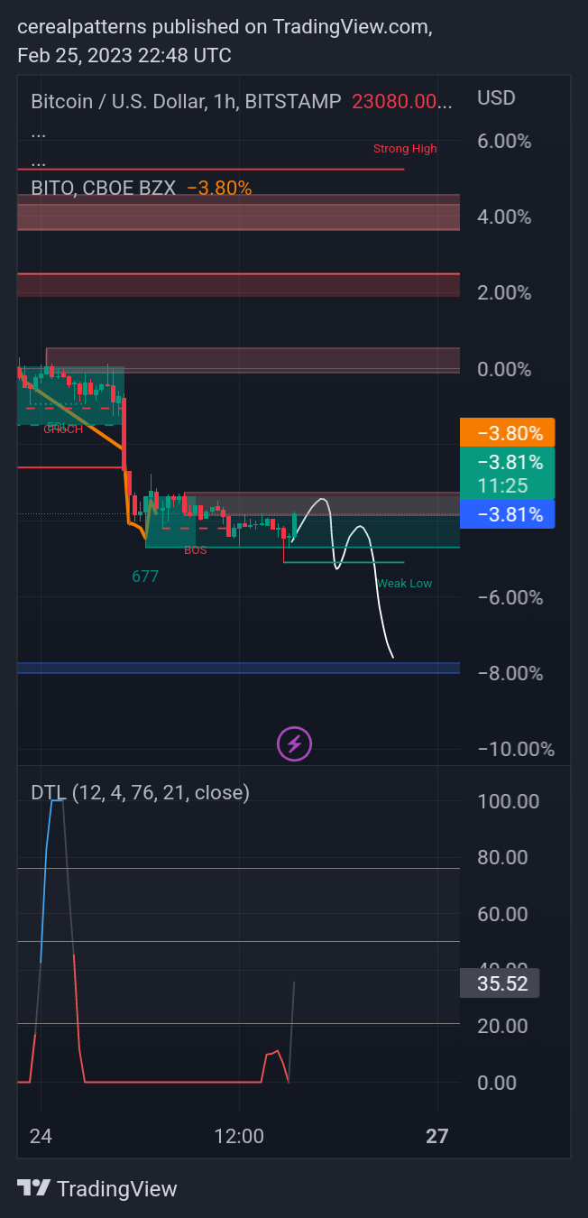 BITSTAMP:BTCUSD Chart Image by cerealpatterns