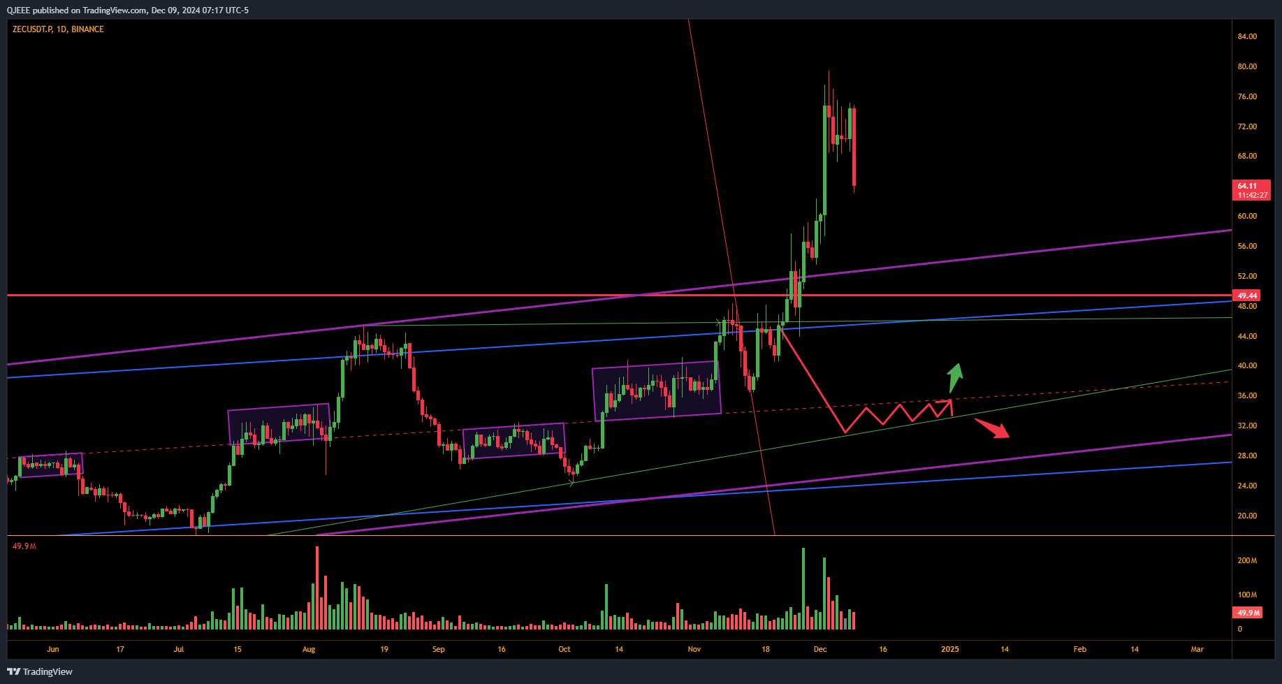 BINANCE:ZECUSDT.P Chart Image by QJEEE