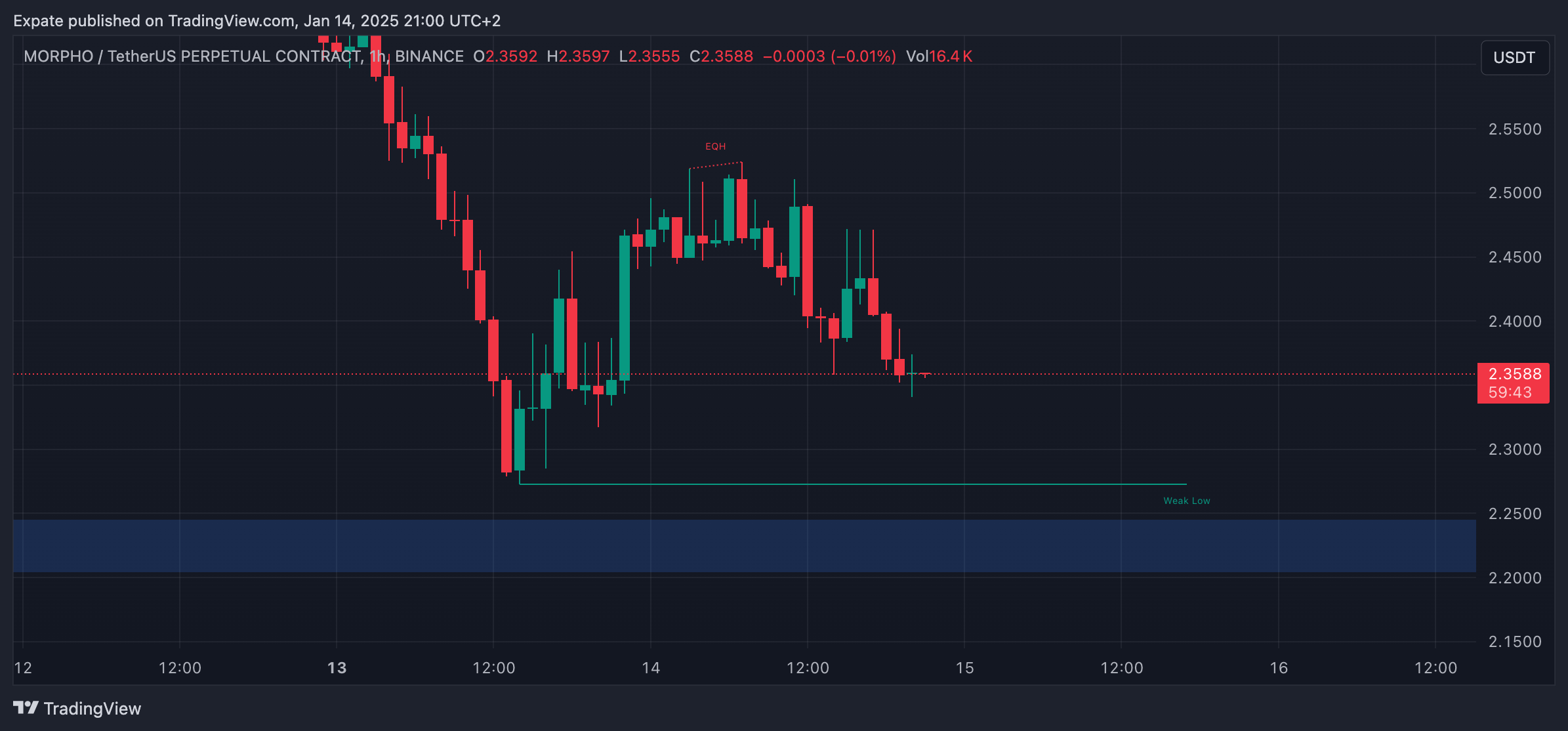 BINANCE:MORPHOUSDT.P Chart Image by Expate