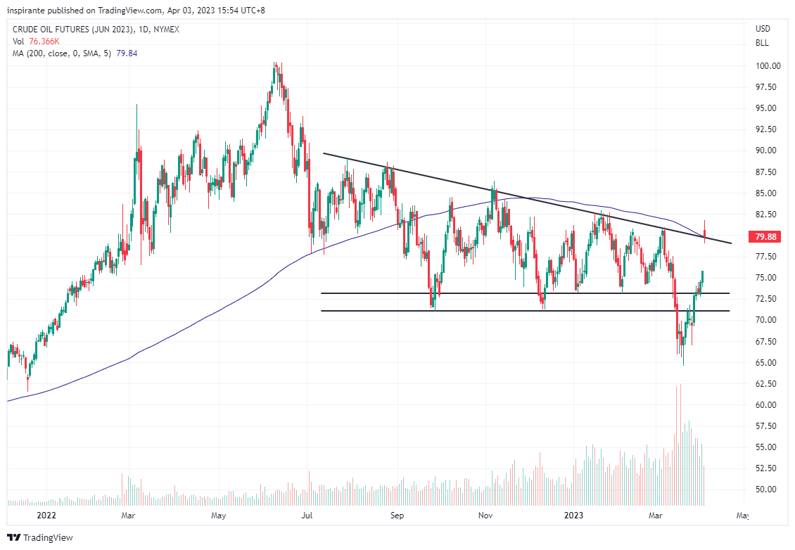 NYMEX:CLM2023 Chart Image by inspirante