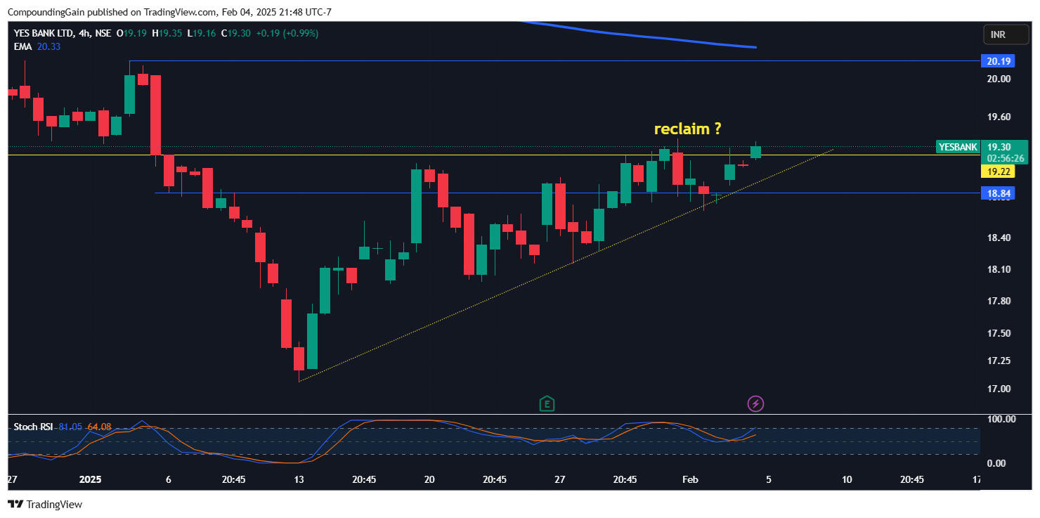 NSE:YESBANK Chart Image by CompoundingGain