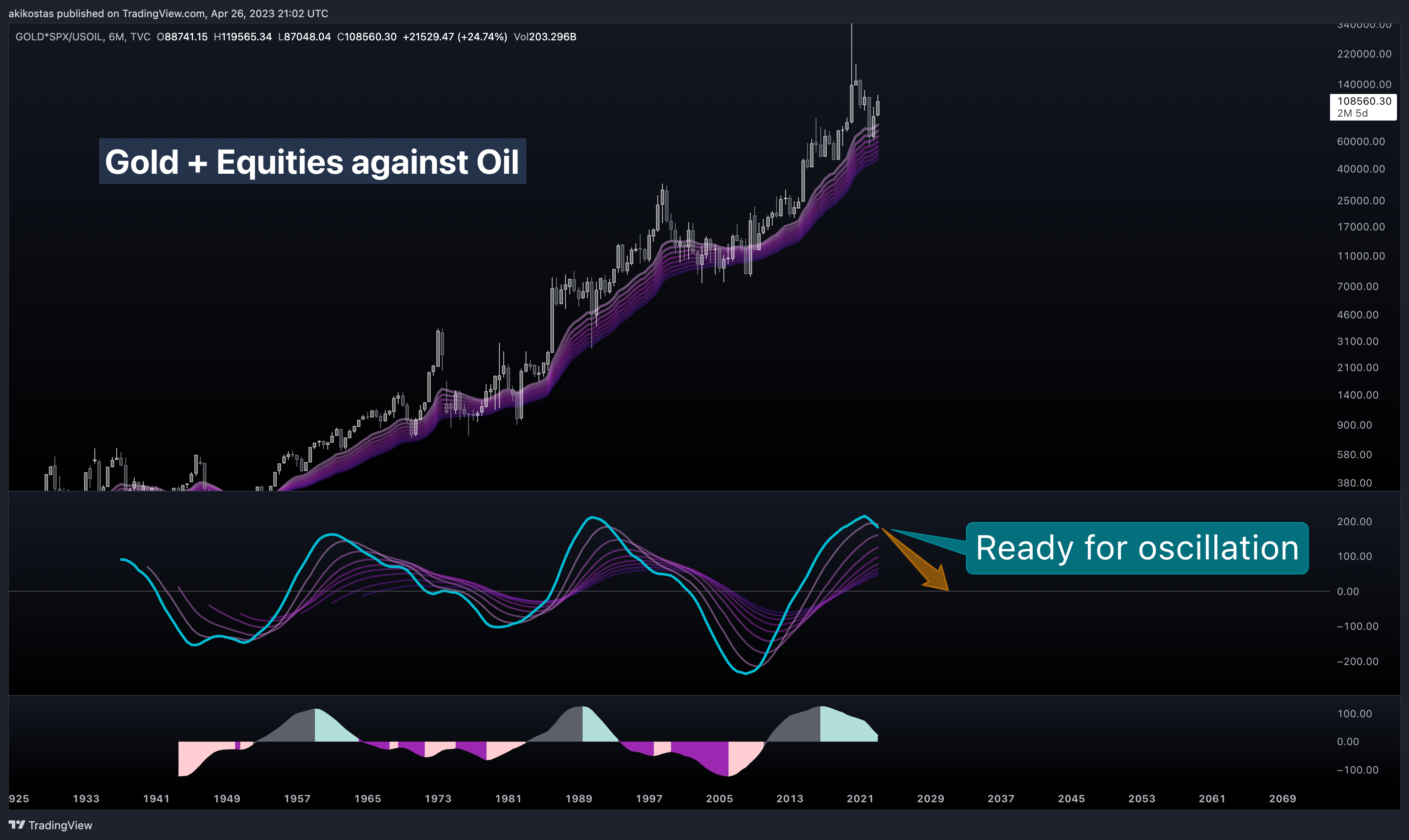 TVC:GOLD*SP:SPX/TVC:USOIL Chart Image by akikostas
