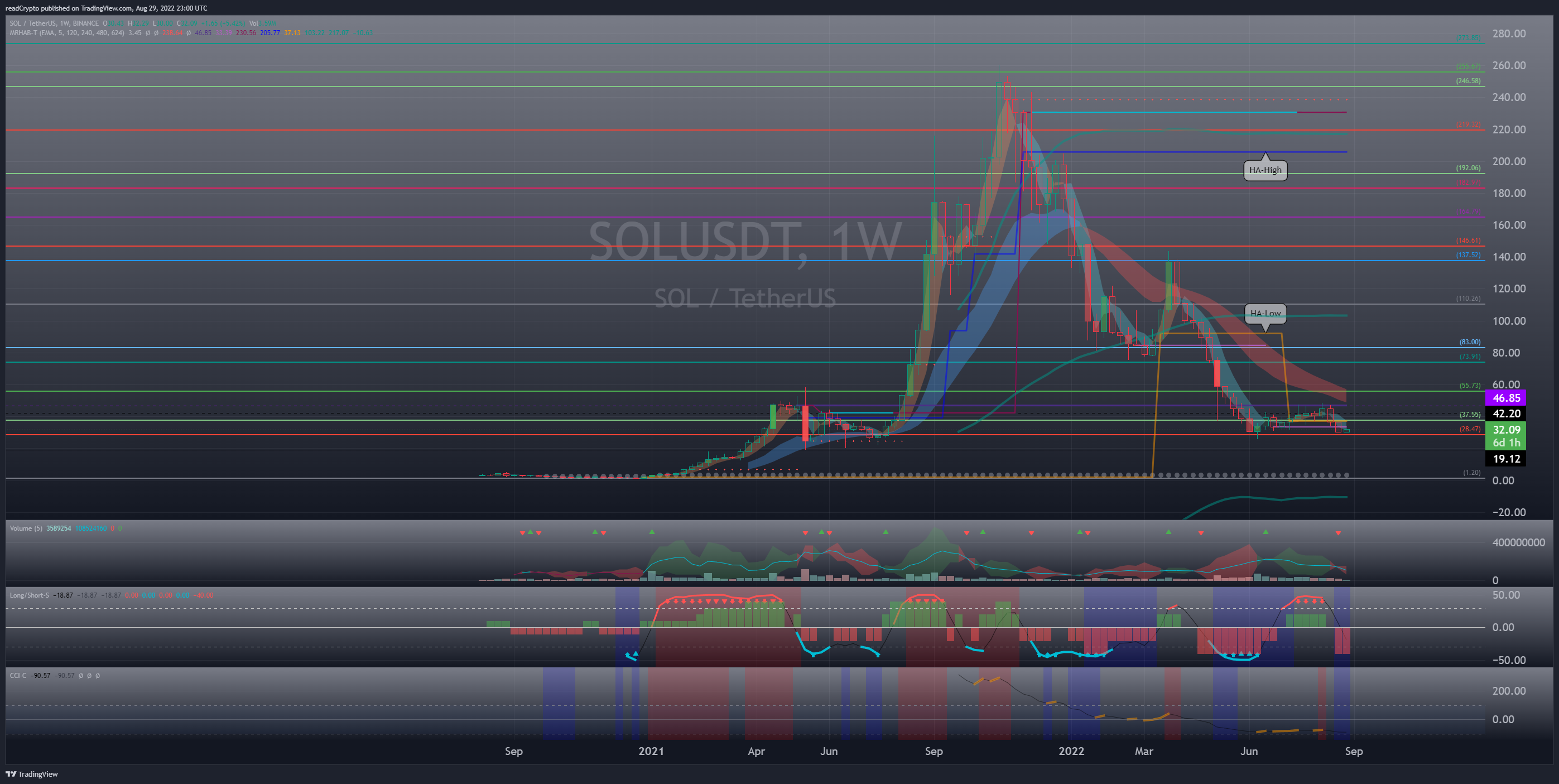 BINANCE:SOLUSDT Chart Image by readCrypto