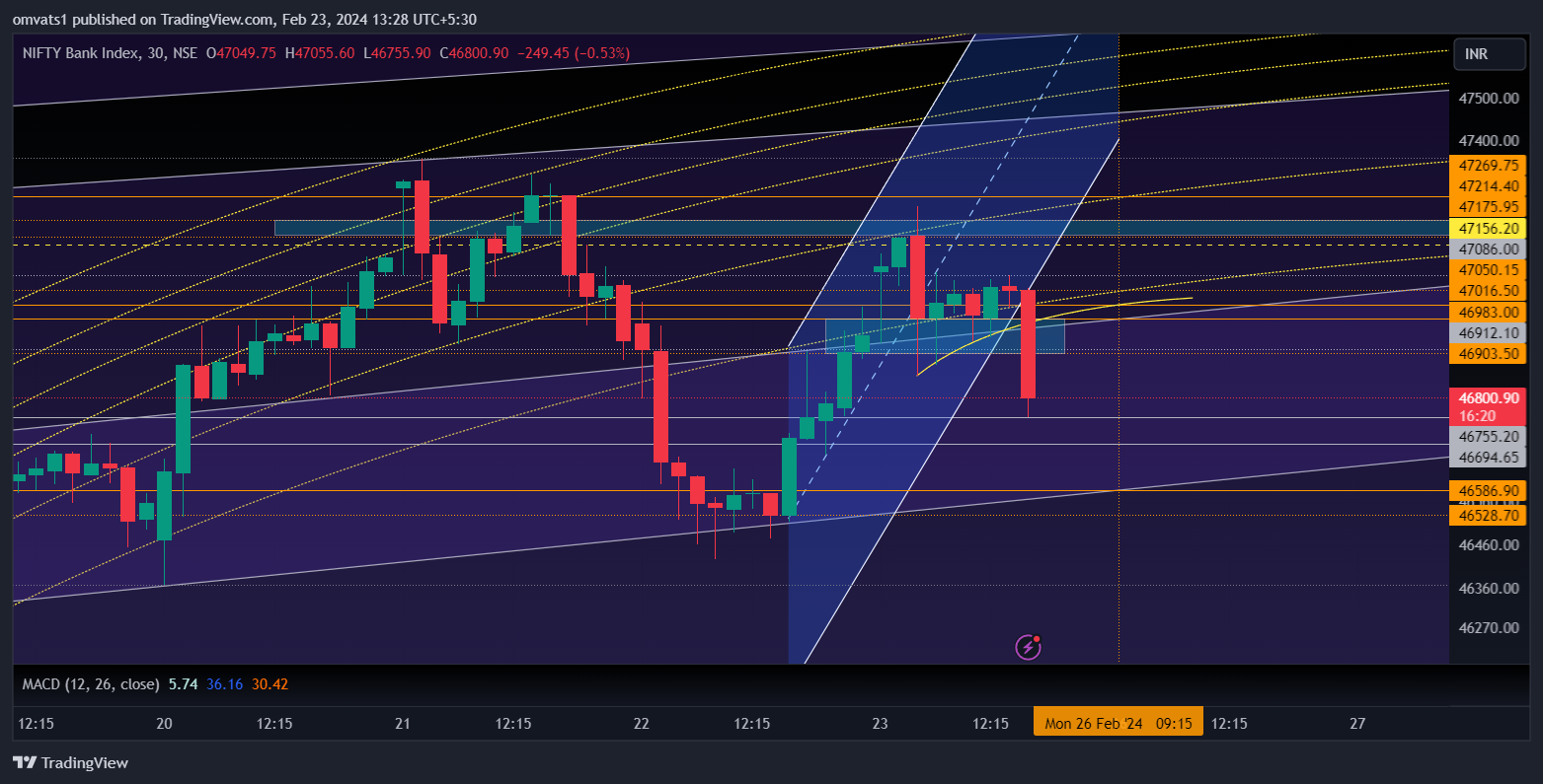 NSE:BANKNIFTY Chart Image by omvats1