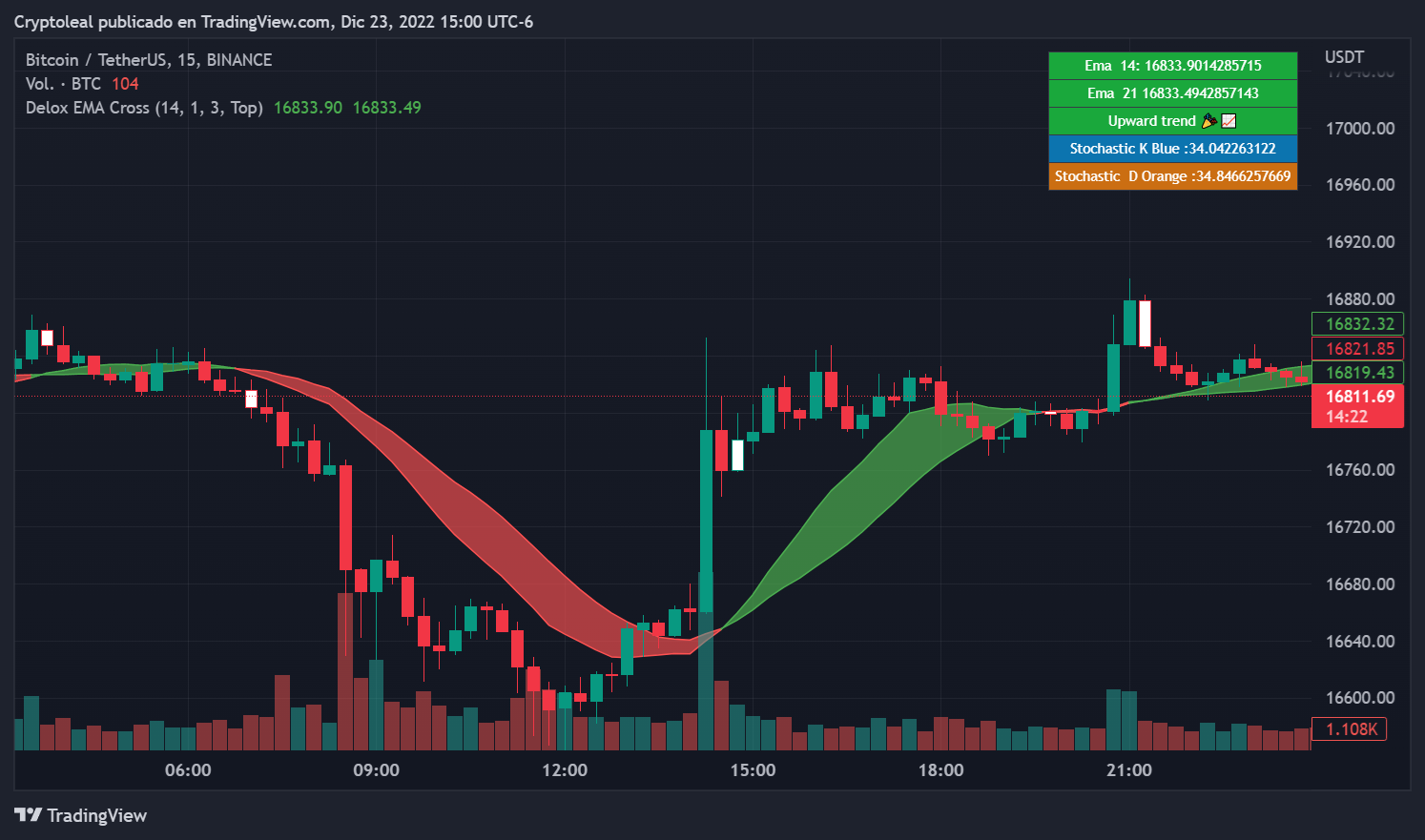 BINANCE:BTCUSDT Chart Image by TagsTrading