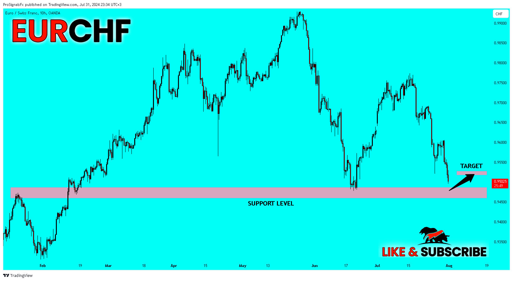 OANDA:EURCHF Chart Image by ProSignalsFx