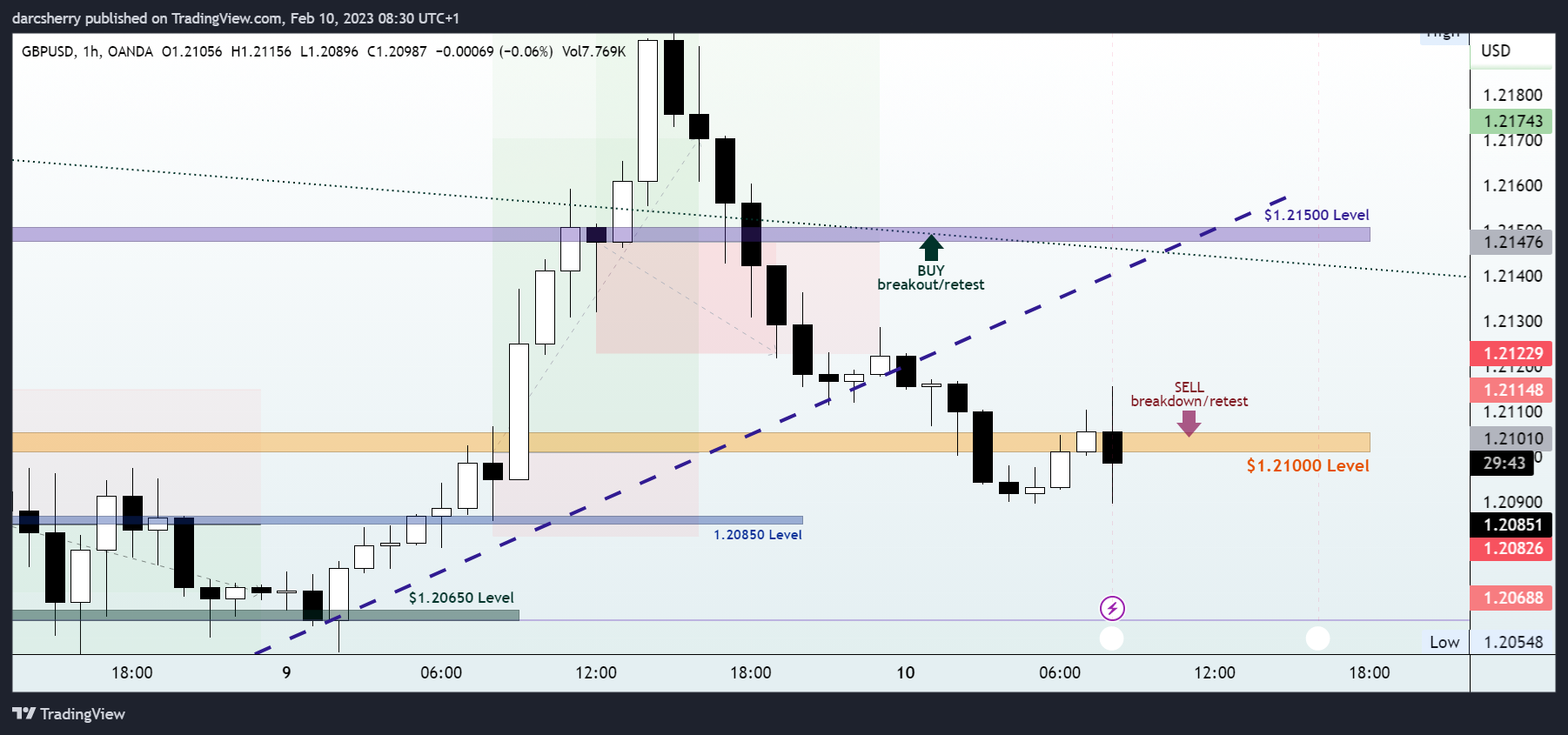 OANDA:GBPUSD Chart Image by darcsherry