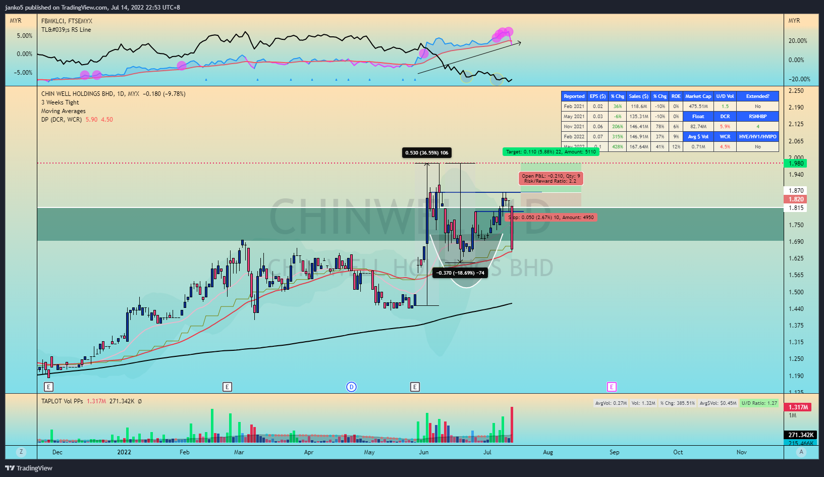 MYX:CHINWEL Chart Image by janko5