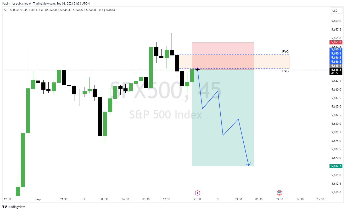 FOREXCOM:SPX500 Chart Image by Kacim_ict