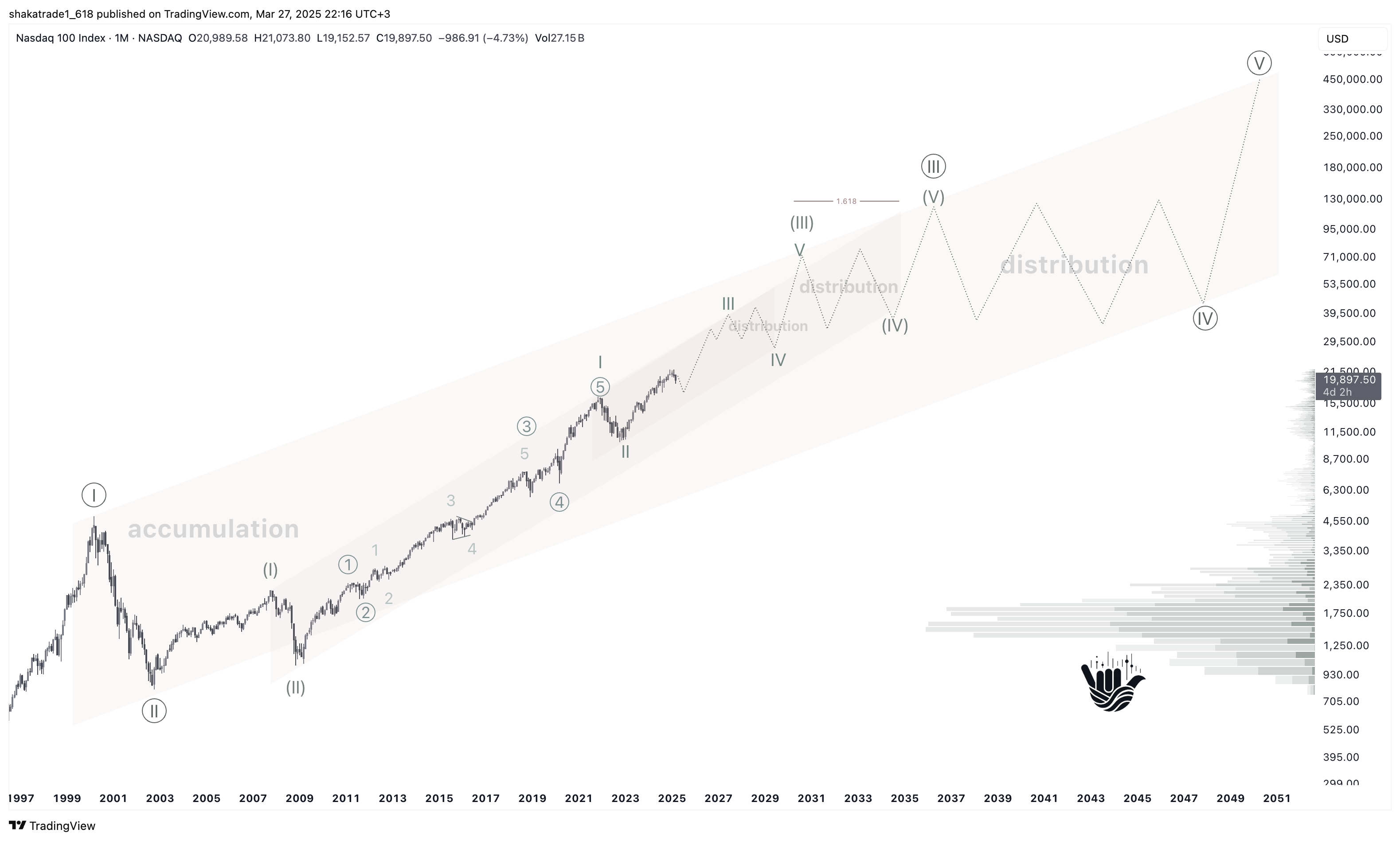NASDAQ:NDX Chart Image by shakatrade1_618