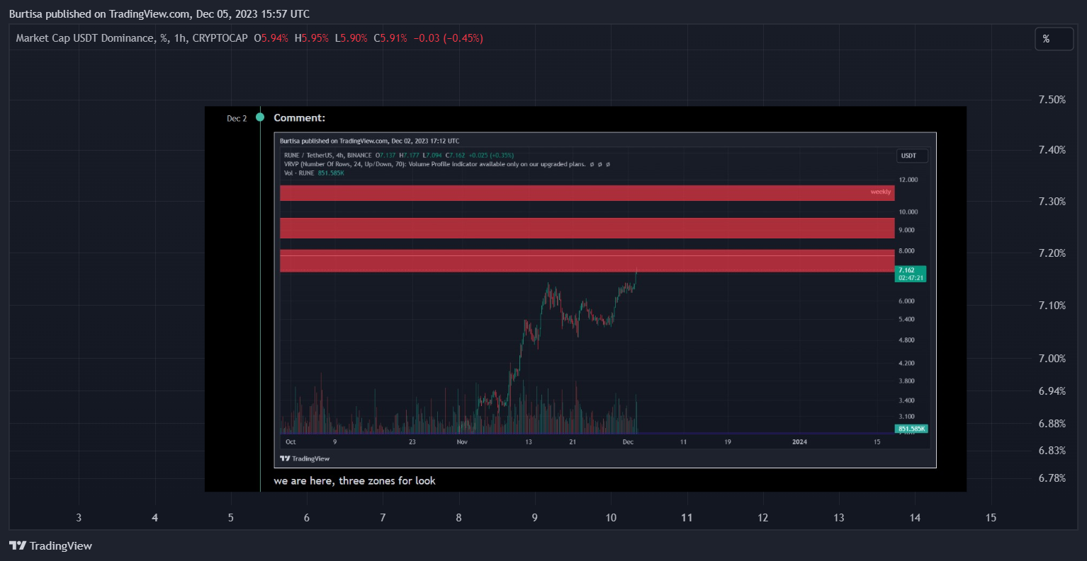 CRYPTOCAP:USDT.D Chart Image by learnfromfailure