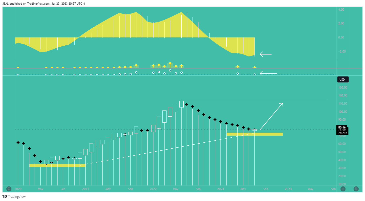 FXOPEN:XBRUSD Chart Image by JSAL