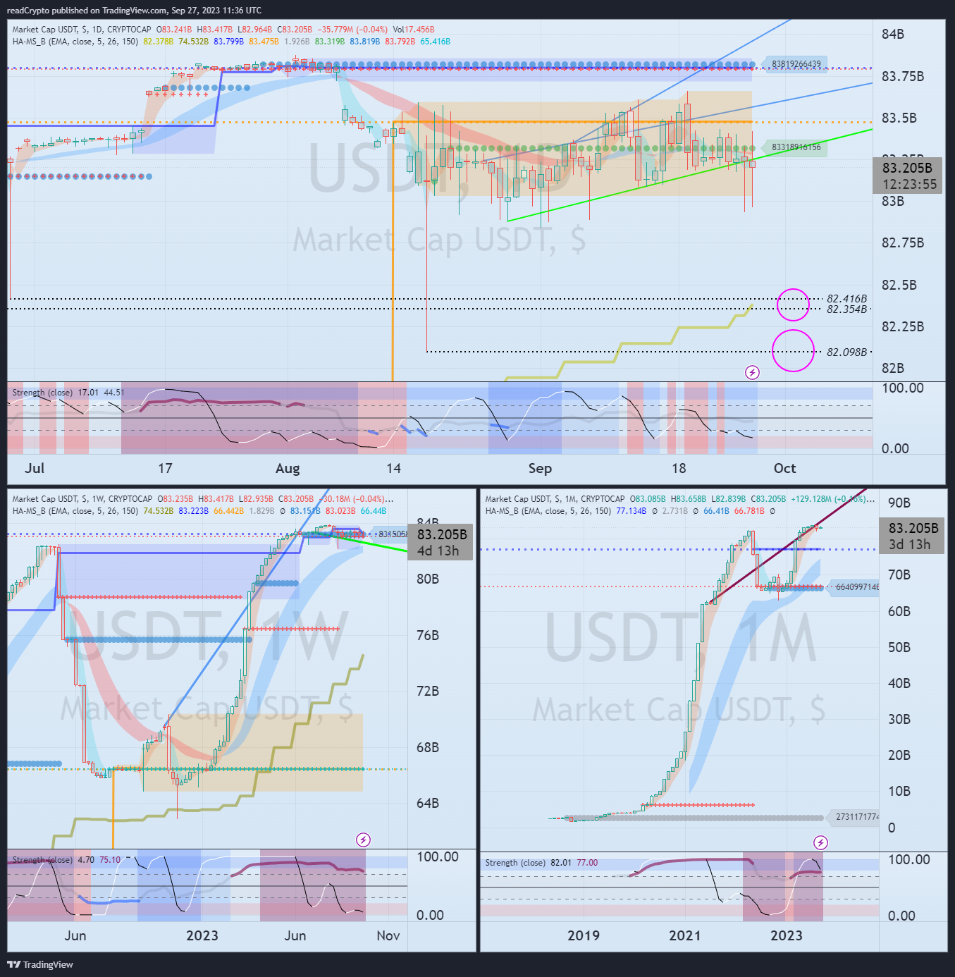 CRYPTOCAP:USDT Chart Image by readCrypto