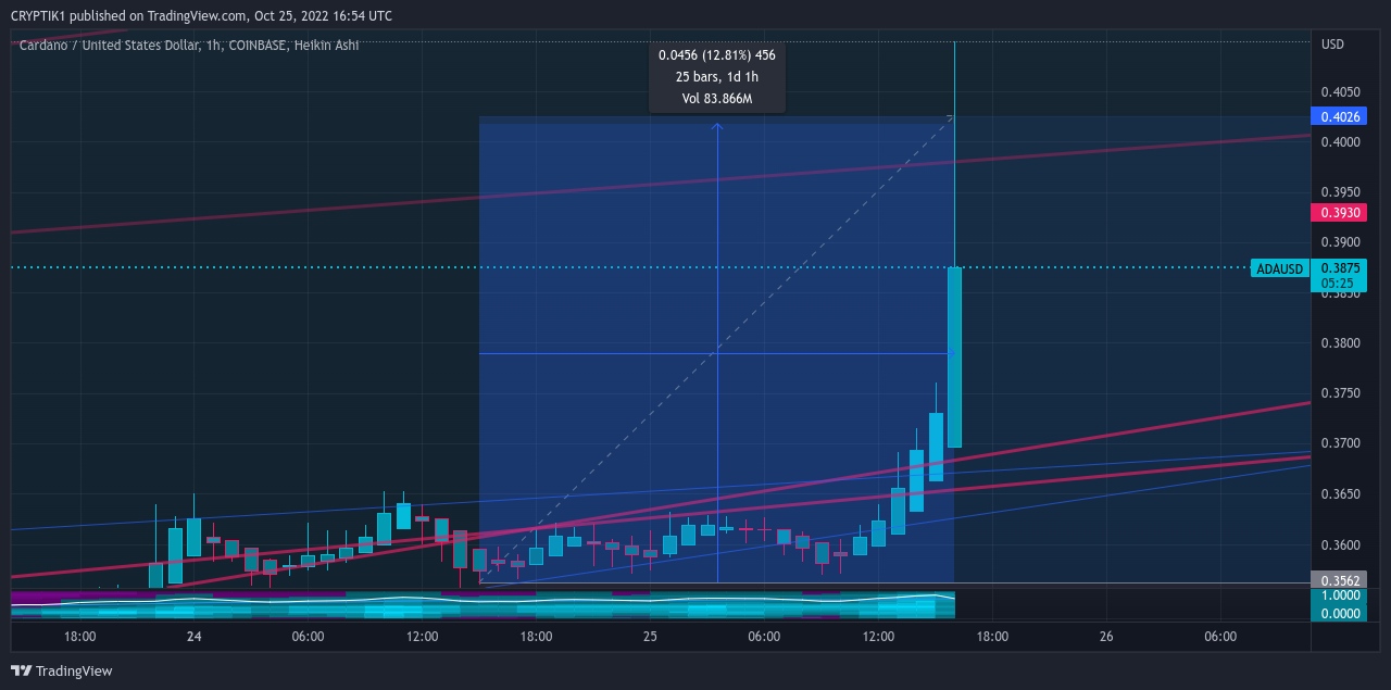COINBASE:ADAUSD Chart Image by CRYPTIK1