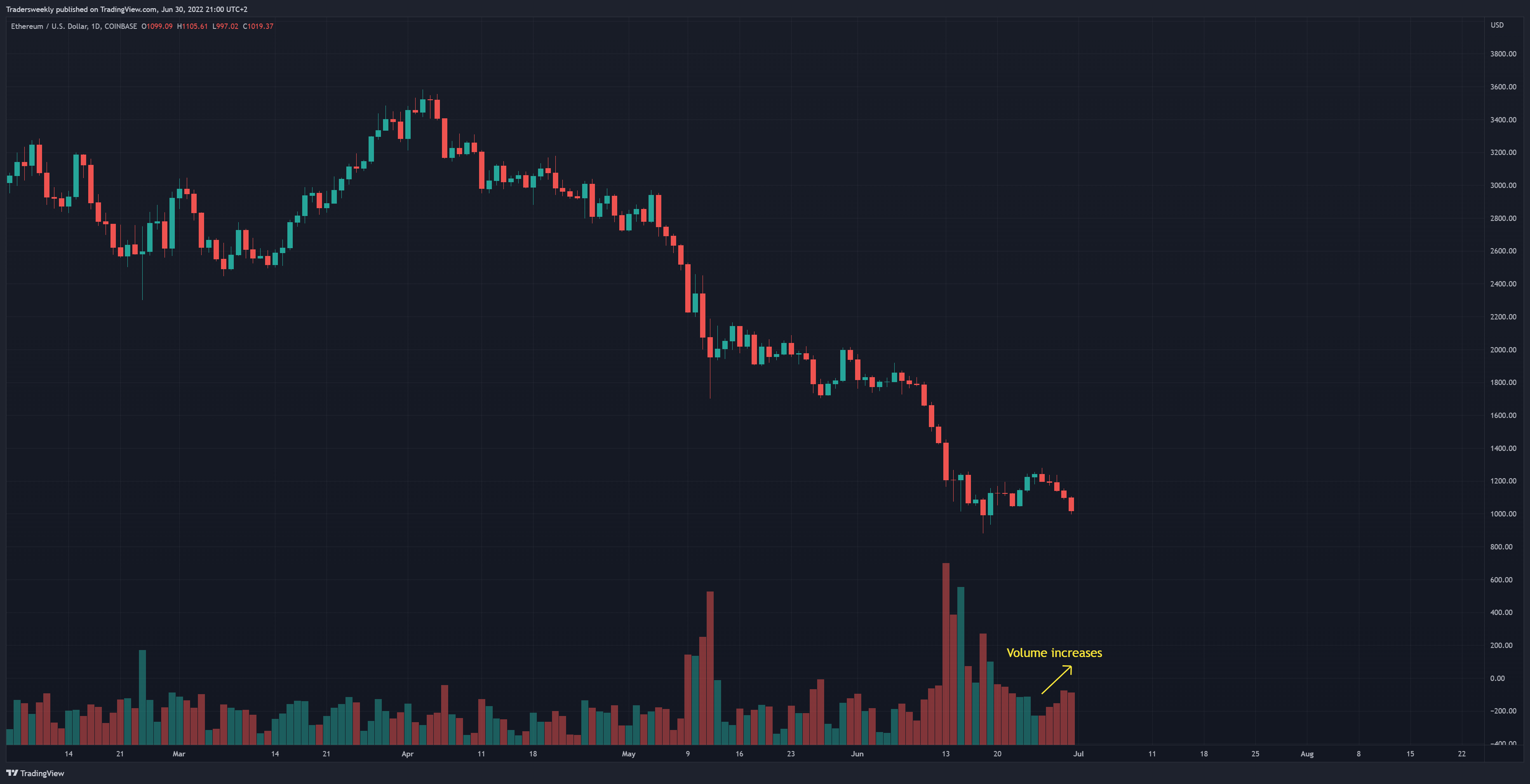 COINBASE:ETHUSD Chart Image by Tradersweekly