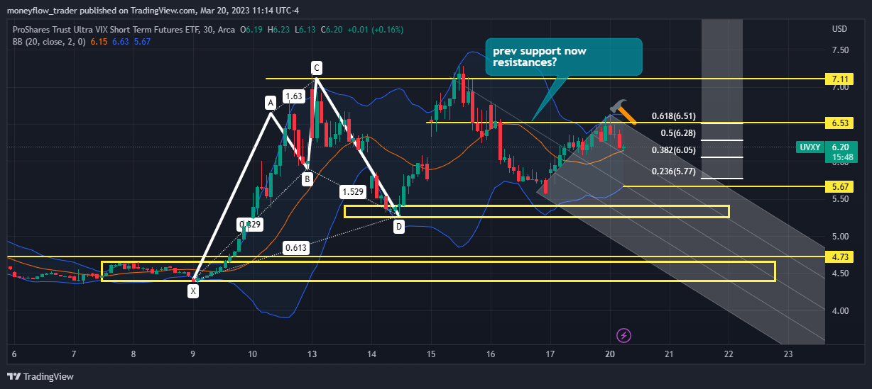 AMEX:UVXY Chart Image by moneyflow_trader
