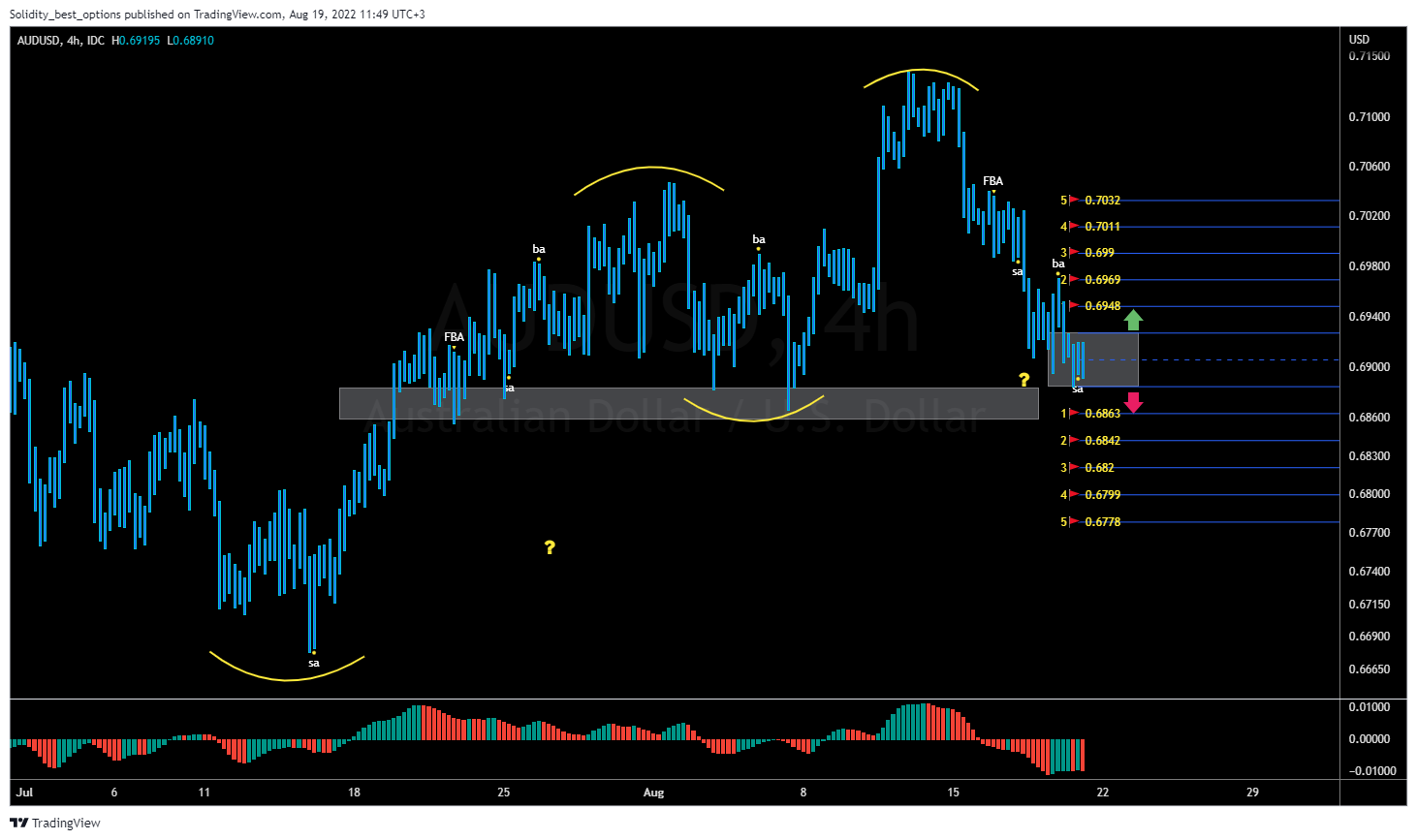 FX_IDC:AUDUSD Chart Image by Solidity_best_options