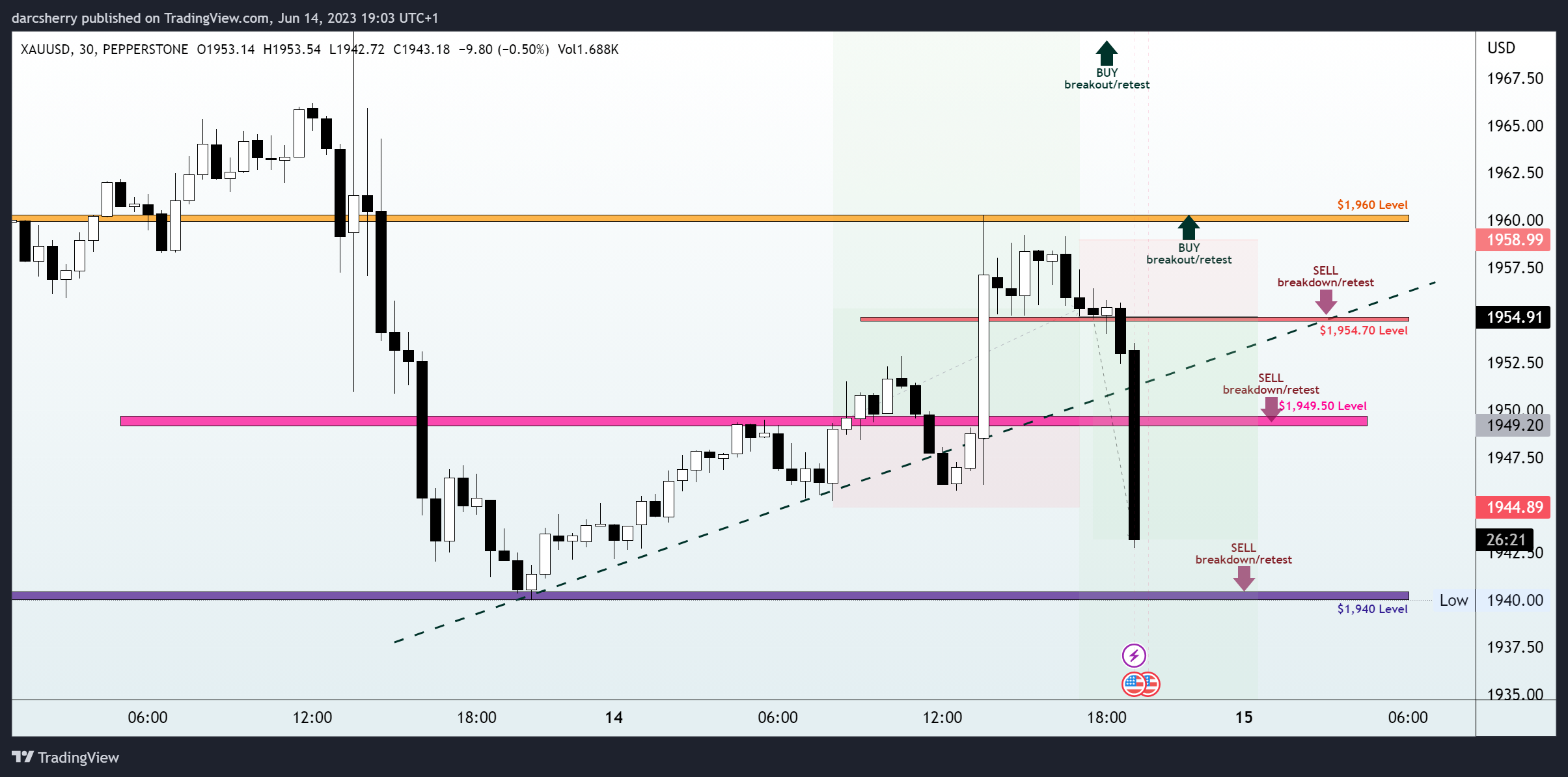 PEPPERSTONE:XAUUSD Chart Image by darcsherry