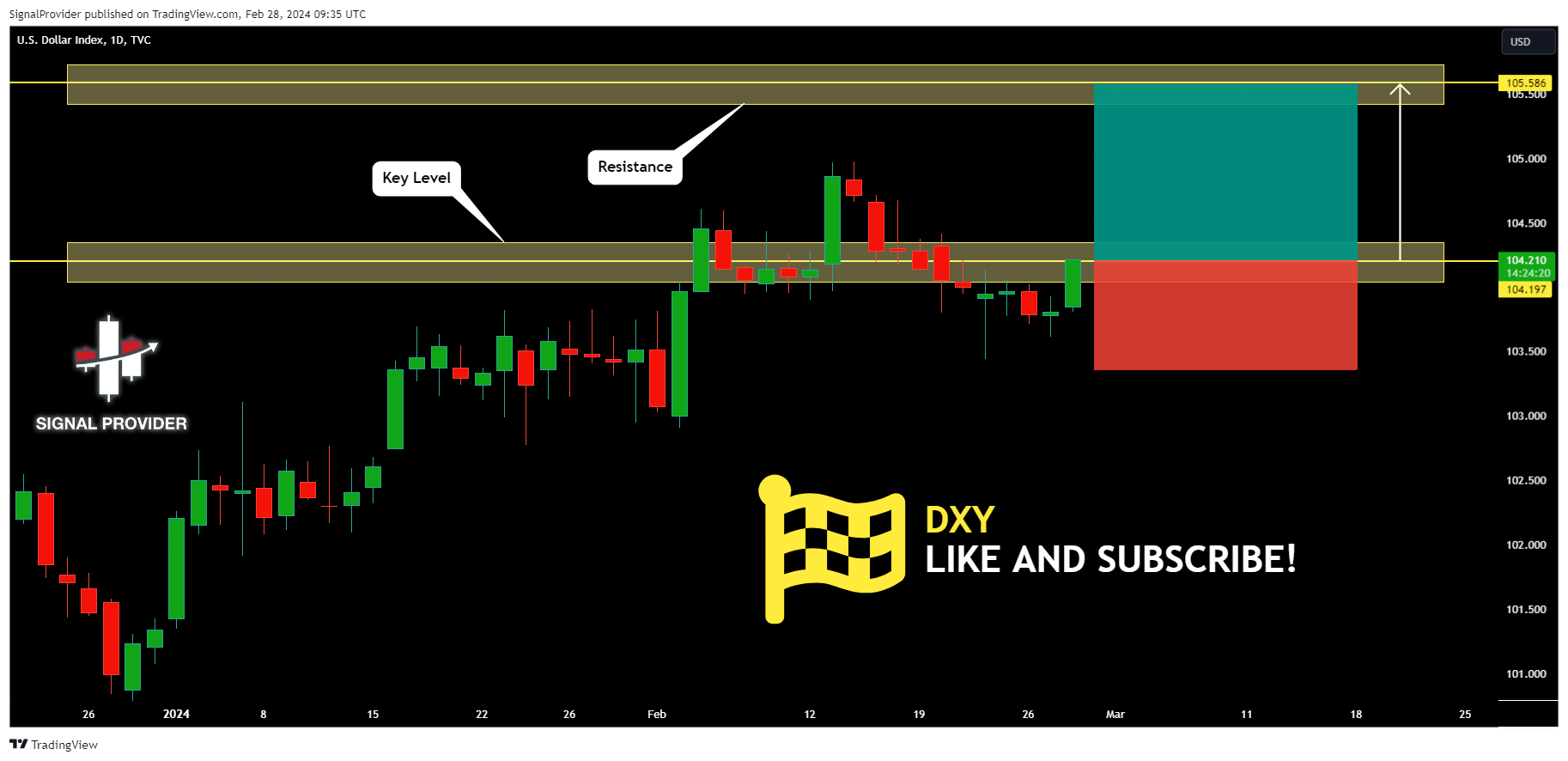 TVC:DXY Chart Image by SignalProvider
