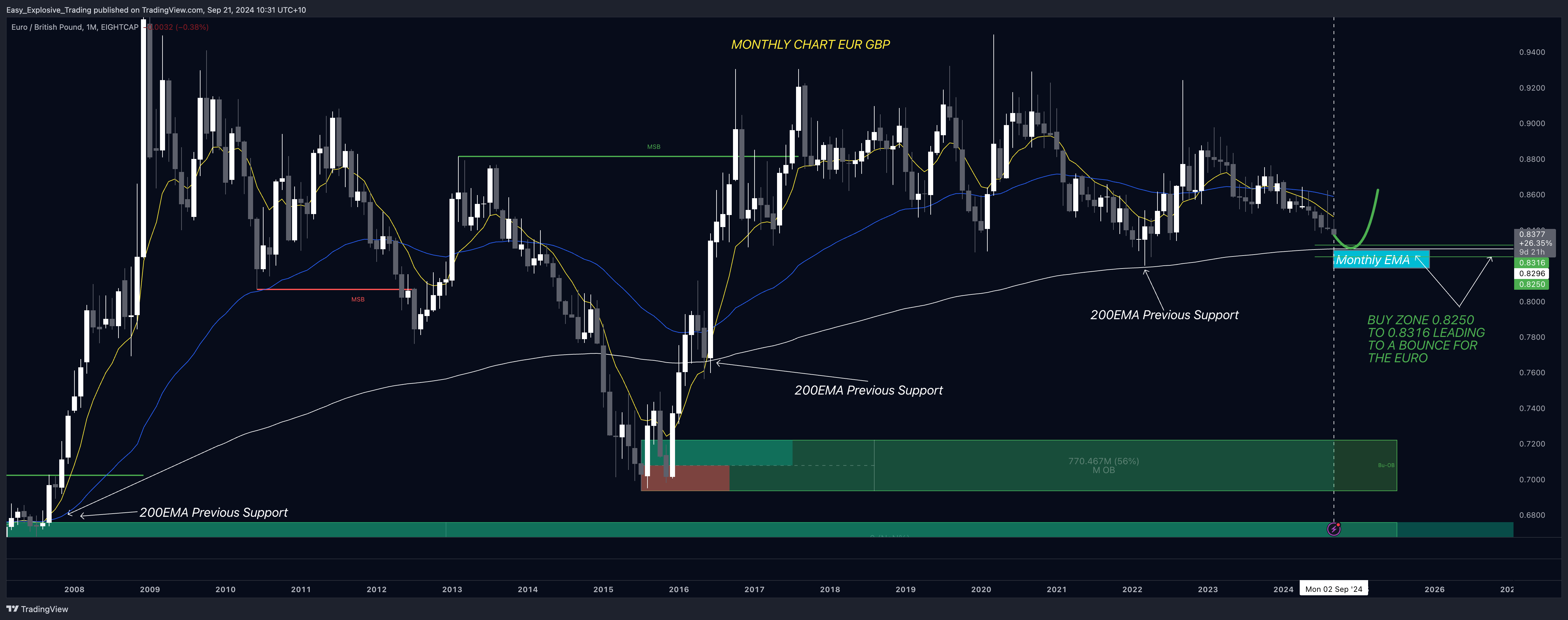 EIGHTCAP:EURGBP Chart Image by Easy_Explosive_Trading