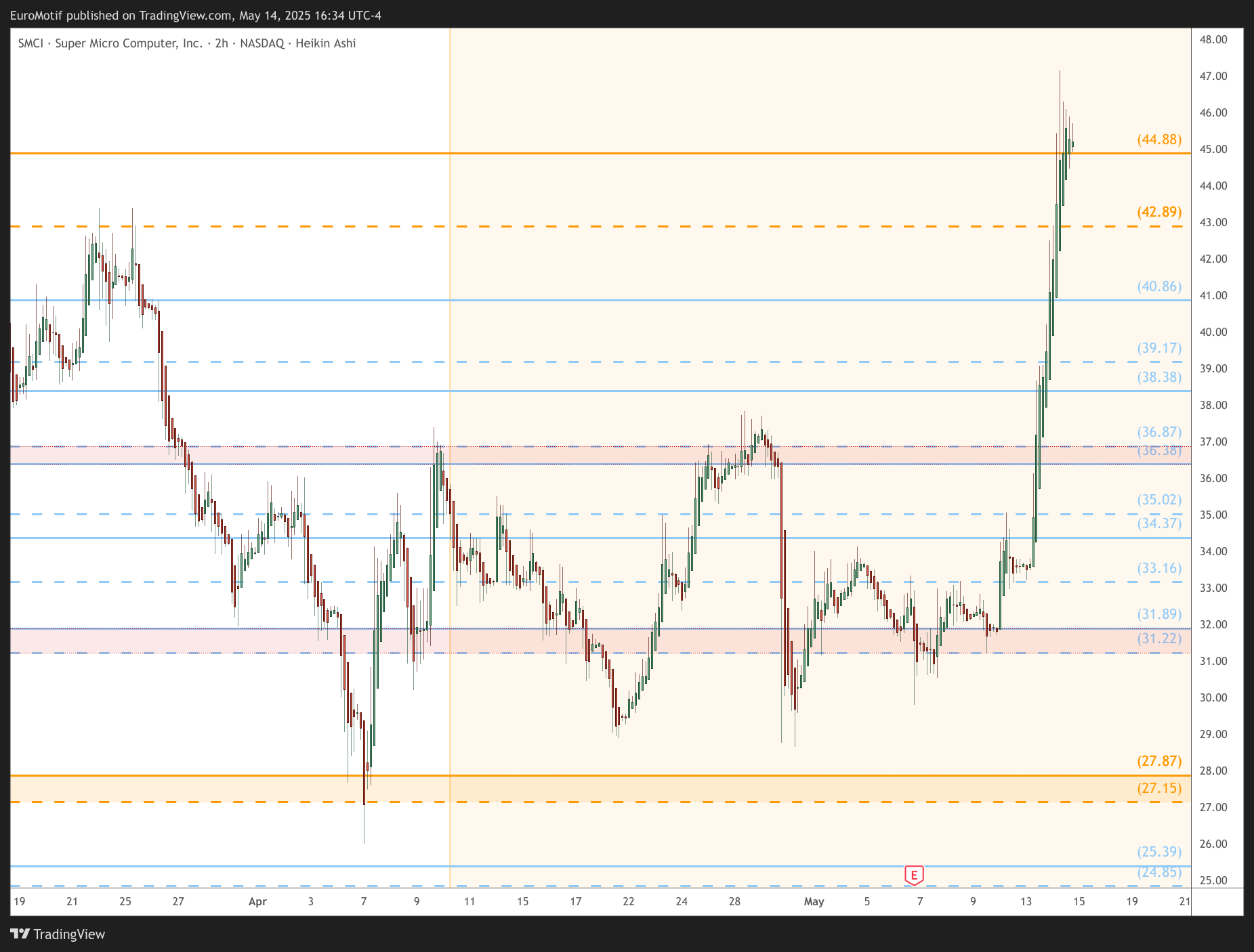 BATS:SMCI Chart Image by EuroMotif