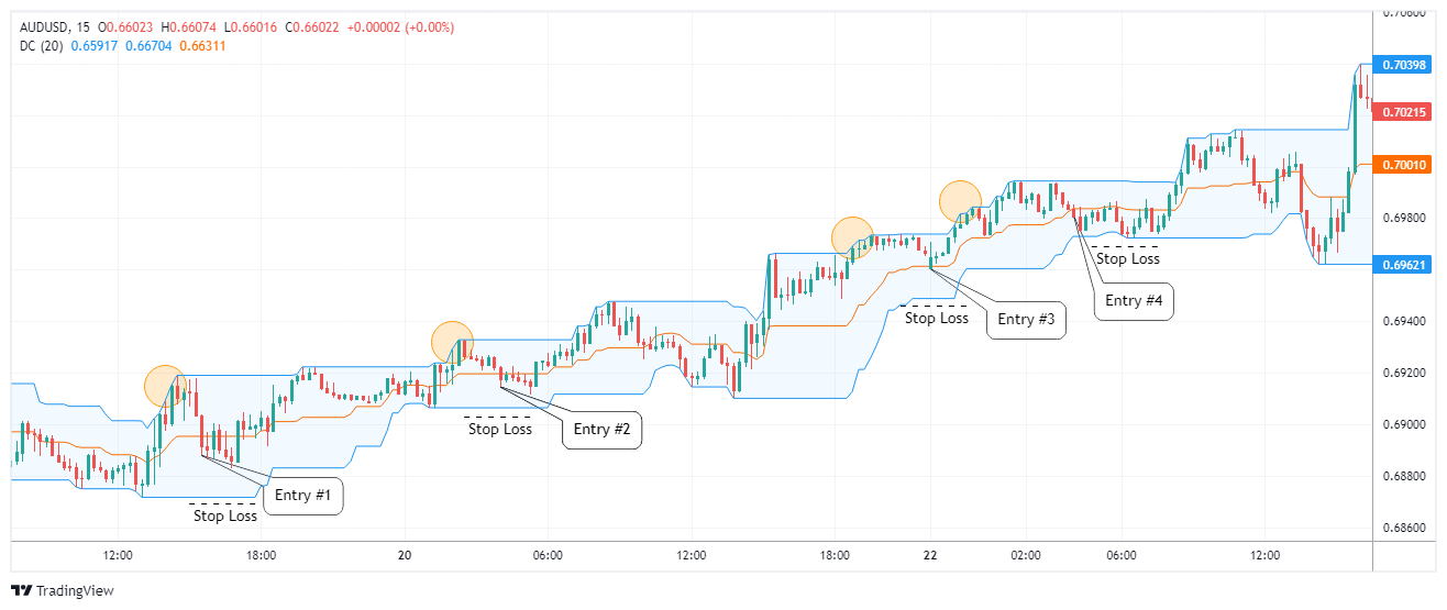 AUDUSD Chart Image