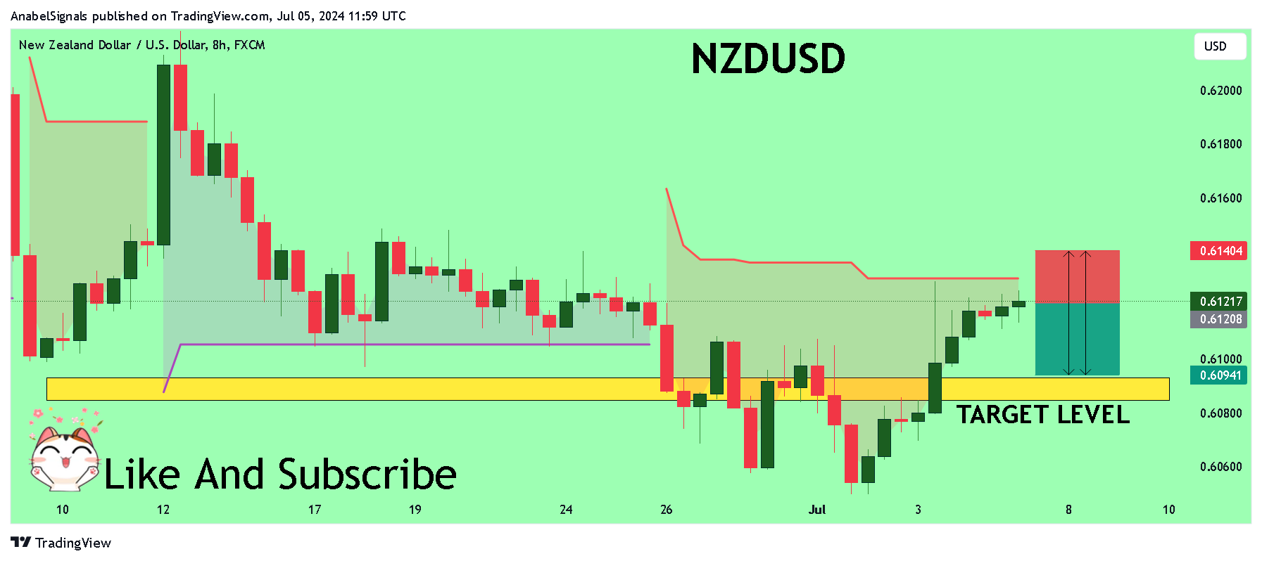 FX:NZDUSD Chart Image by AnabelSignals