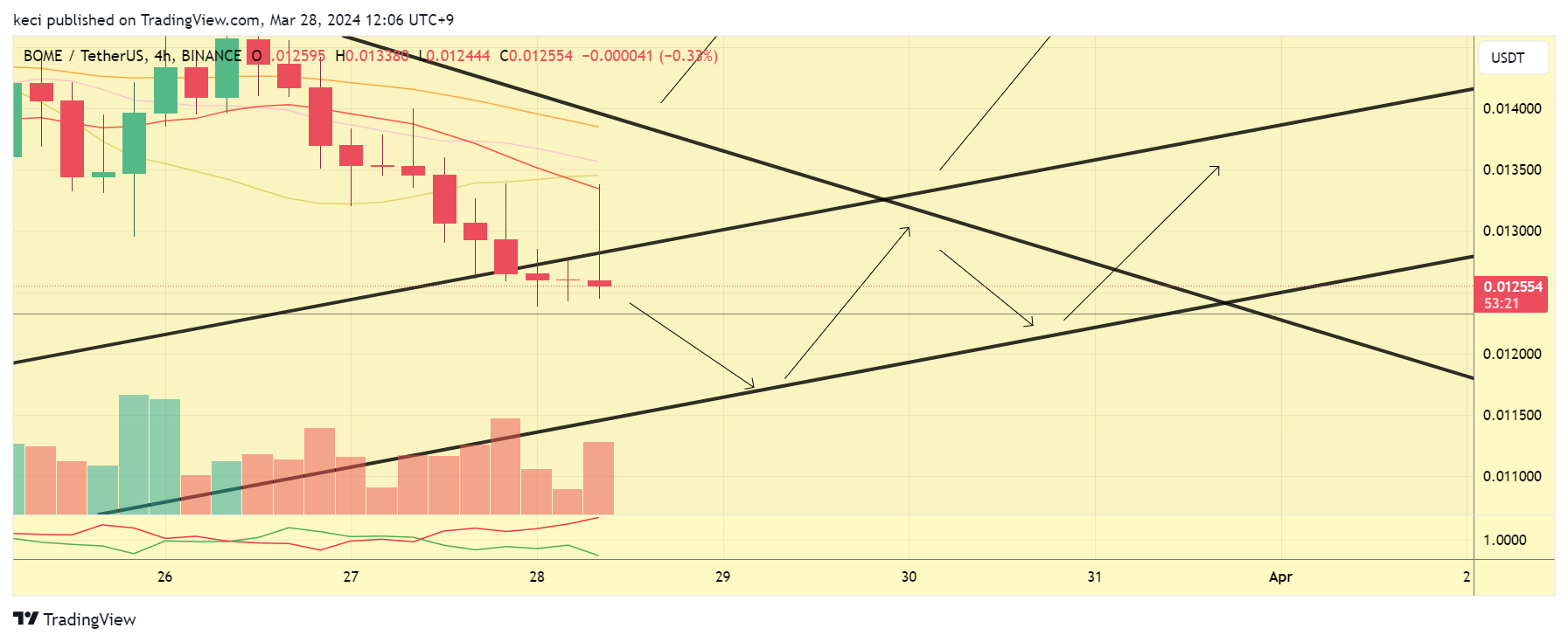 BINANCE:BOMEUSDT Chart Image by keci