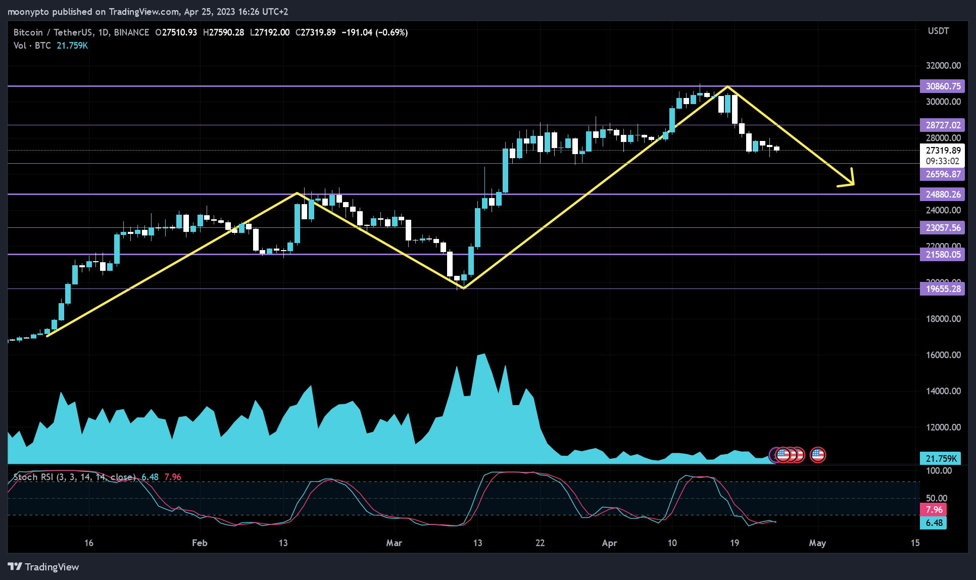 BINANCE:BTCUSDT Chart Image by moonypto