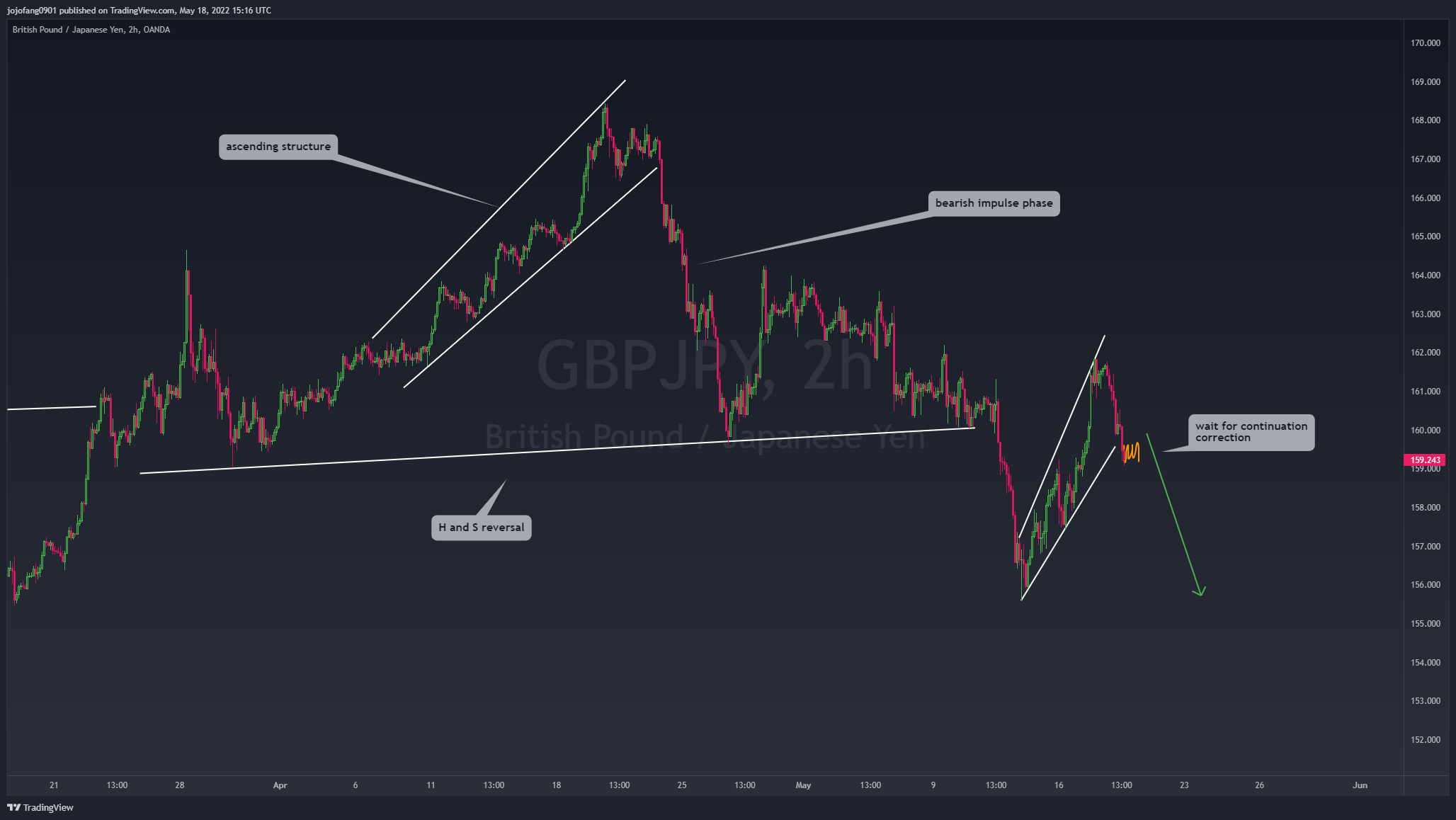 OANDA:GBPJPY Chart Image by jojofang0901