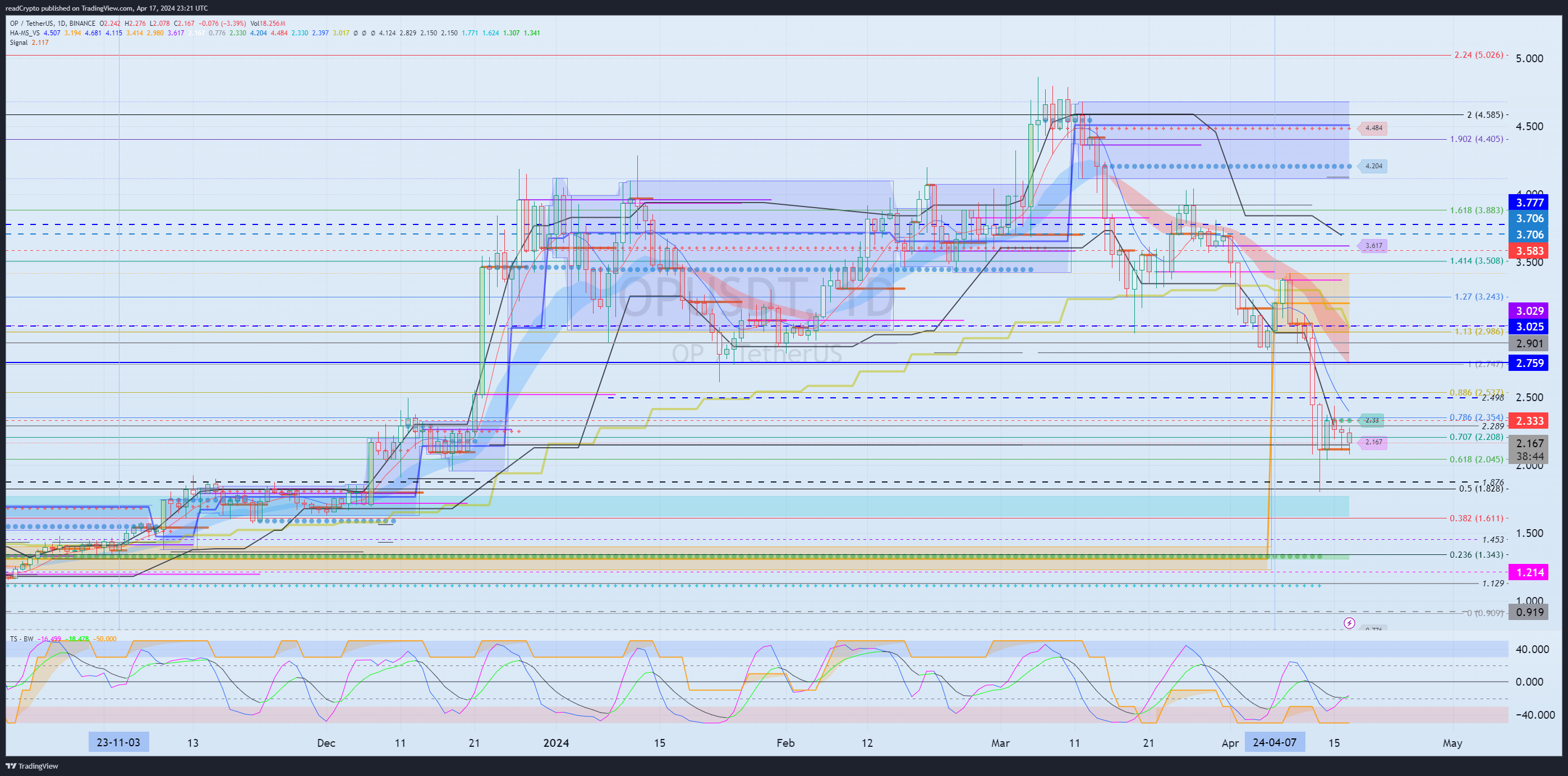 BINANCE:OPUSDT Chart Image by readCrypto