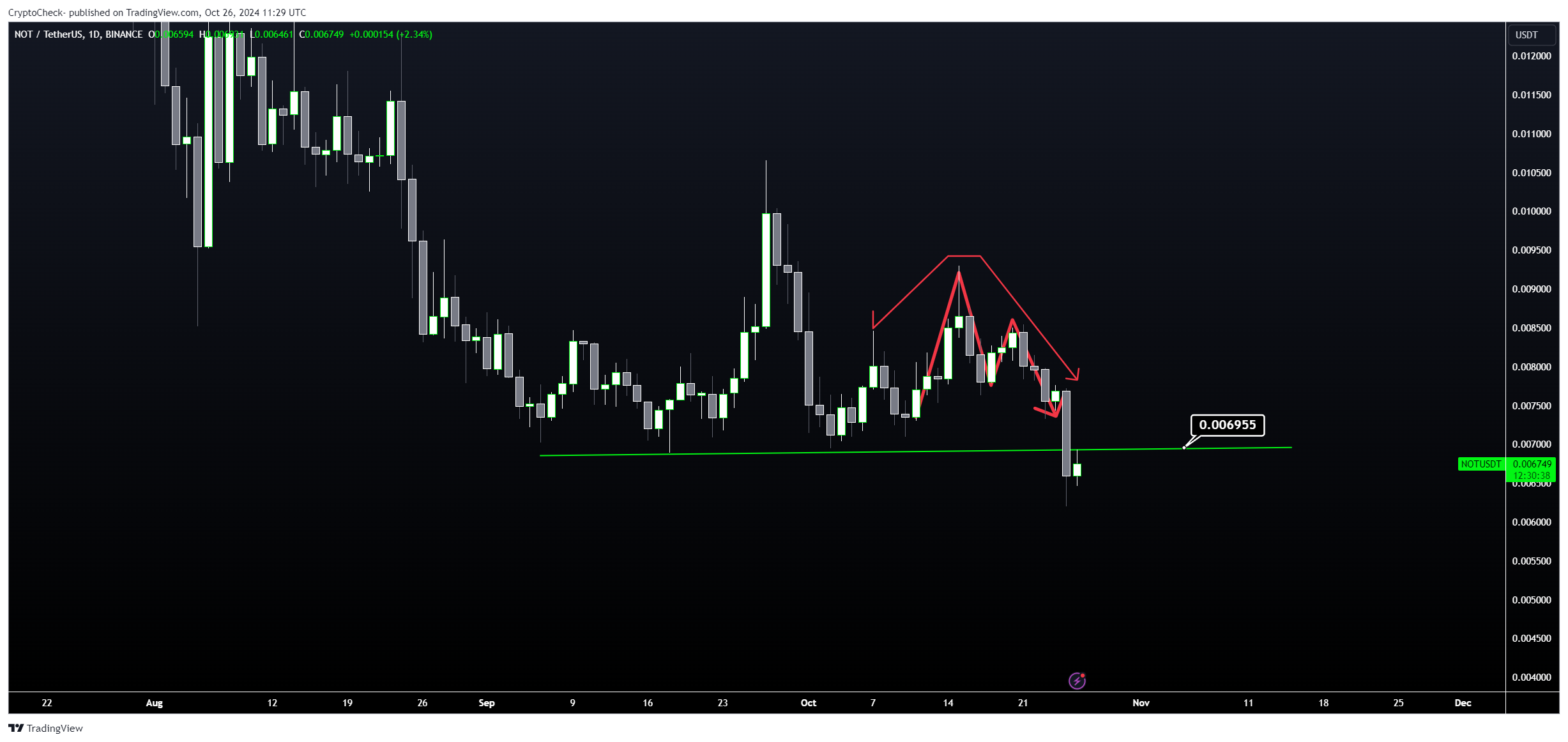 BINANCE:NOTUSDT Chart Image by Crypto-Check-