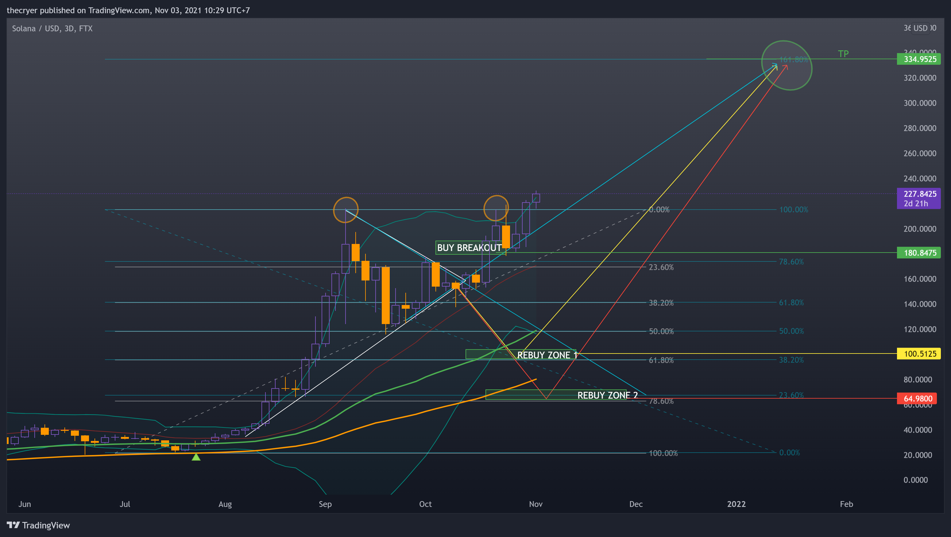 FTX:SOLUSD Chart Image by thecryer
