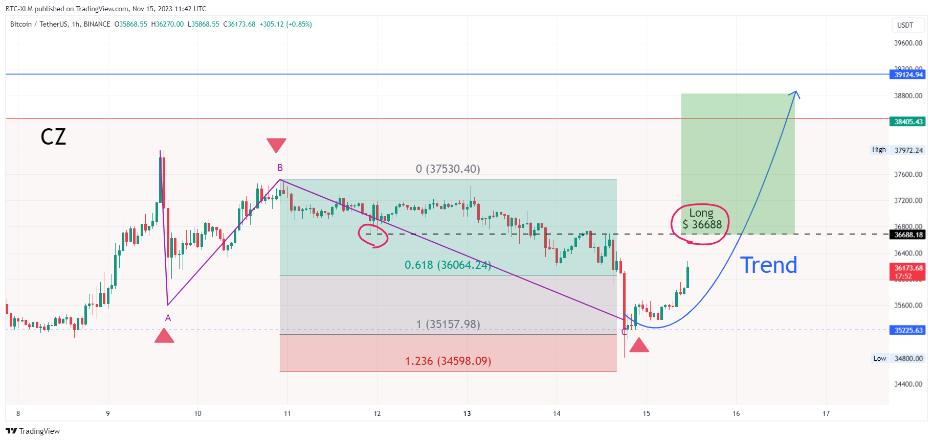 BINANCE:BTCUSDT Chart Image by BTC-XLM