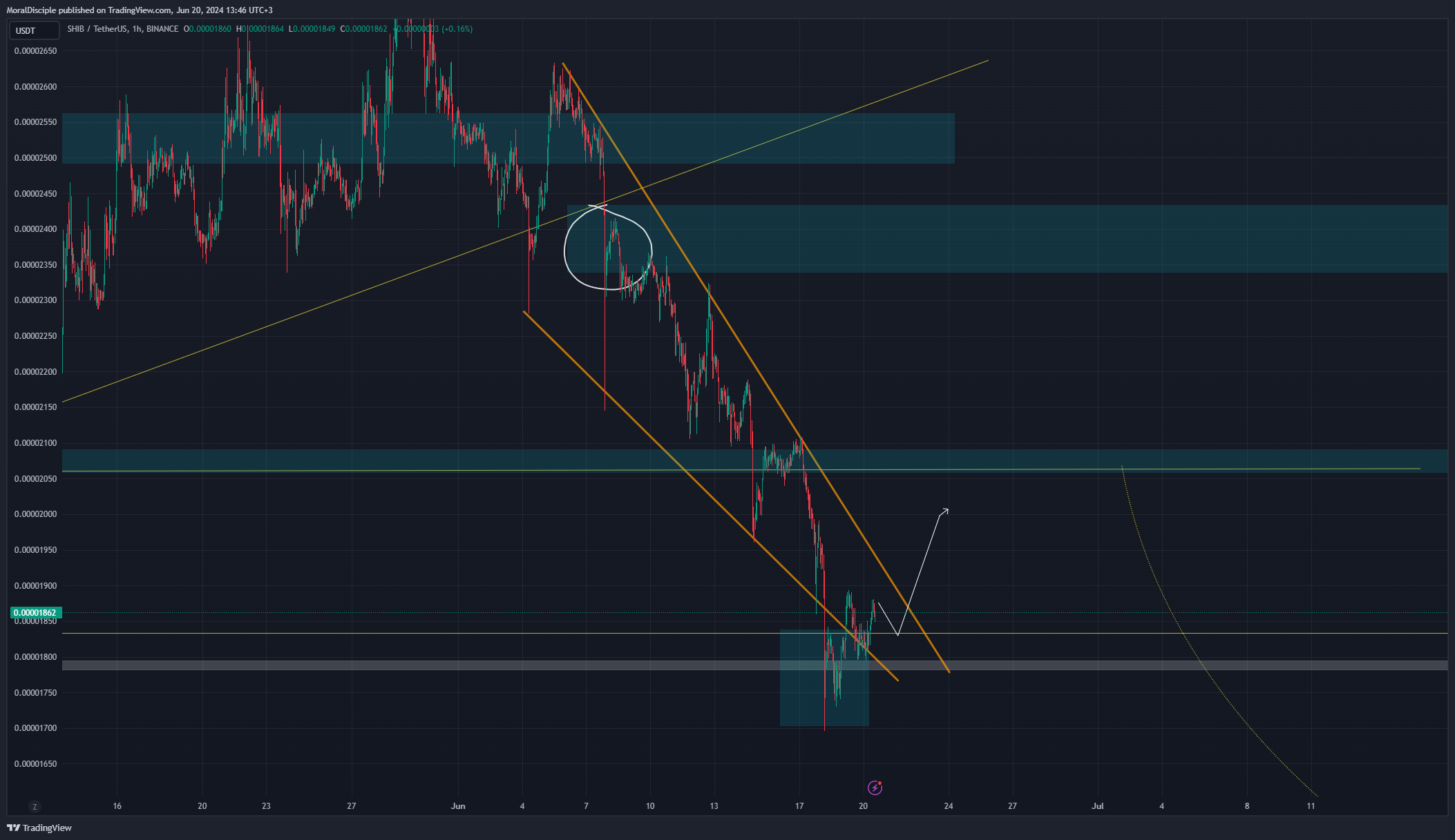 BINANCE:SHIBUSDT Chart Image by MoralDisciple