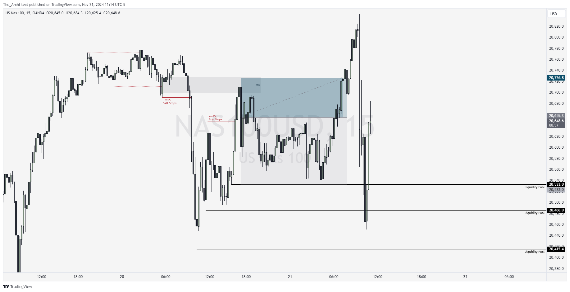 OANDA:NAS100USD Chart Image by The_Archi-tect
