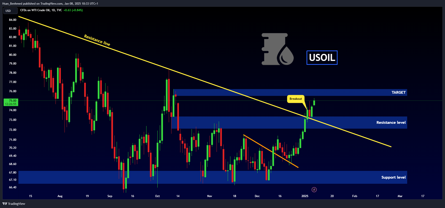 TVC:USOIL Chart Image by Hsan_Benhmed
