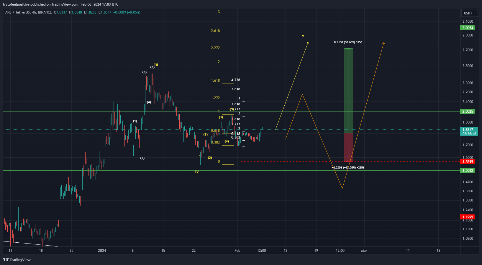 BINANCE:ARBUSDT Chart Image by trytofeelpositive