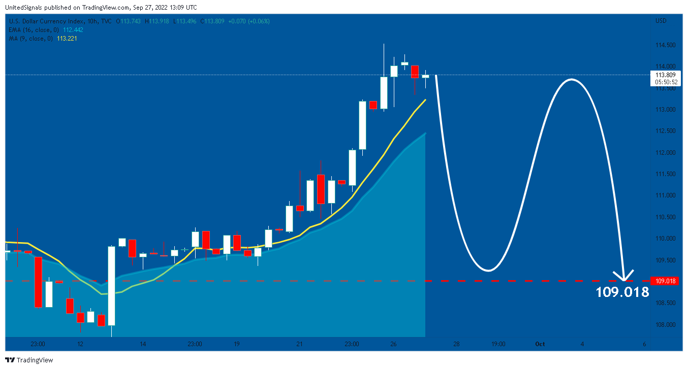 TVC:DXY Chart Image by UnitedSignals