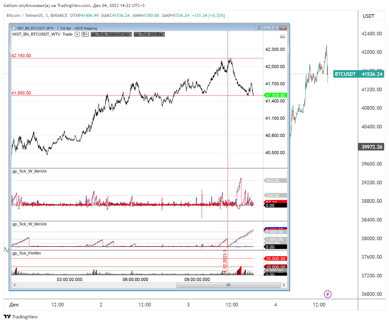 BINANCE:BTCUSDT Chart Image by Gelium