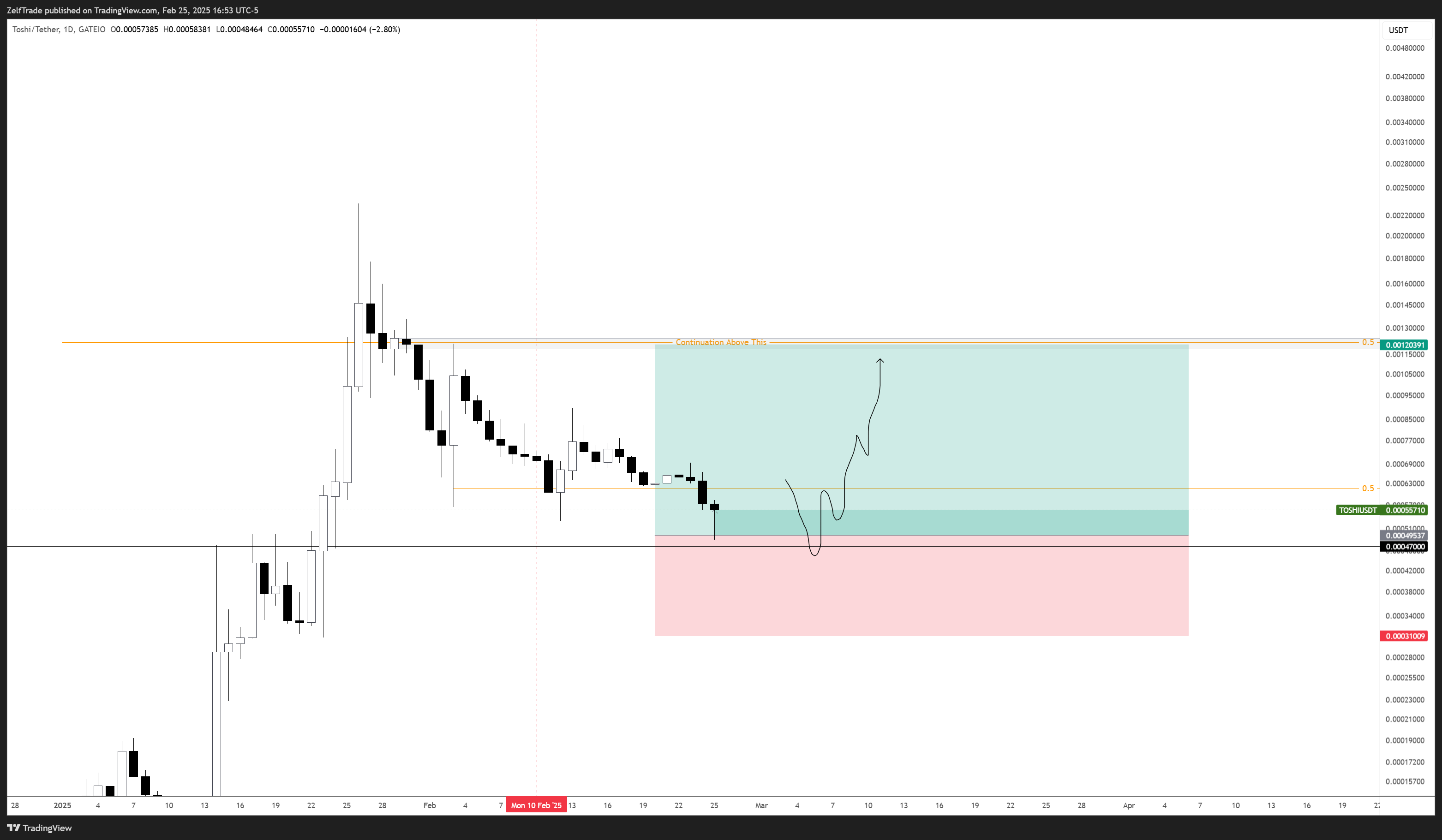 GATEIO:TOSHIUSDT Chart Image by ZelfTrade