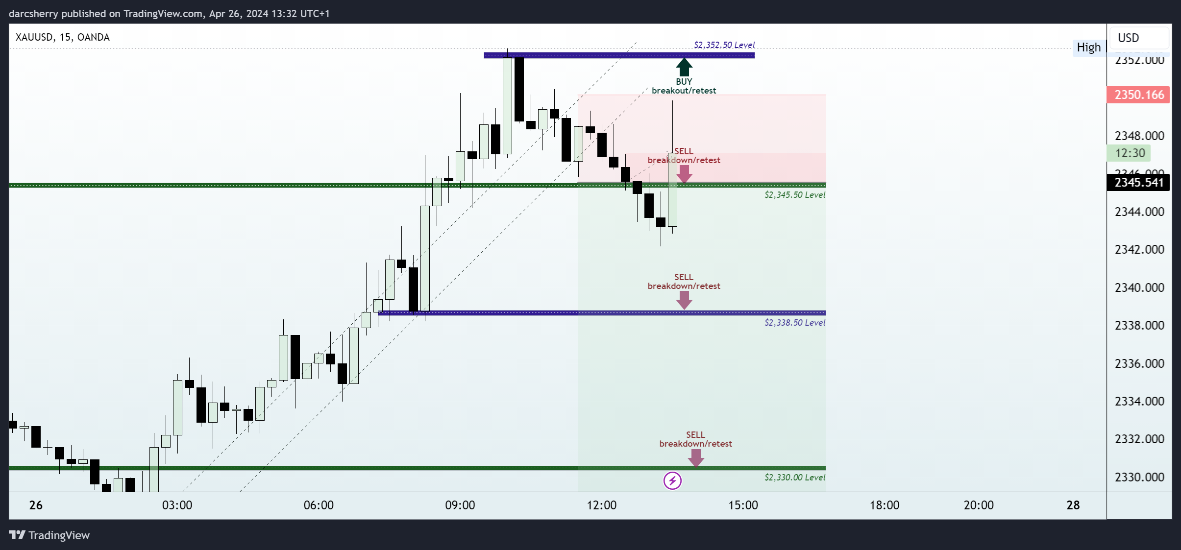 OANDA:XAUUSD Chart Image by darcsherry