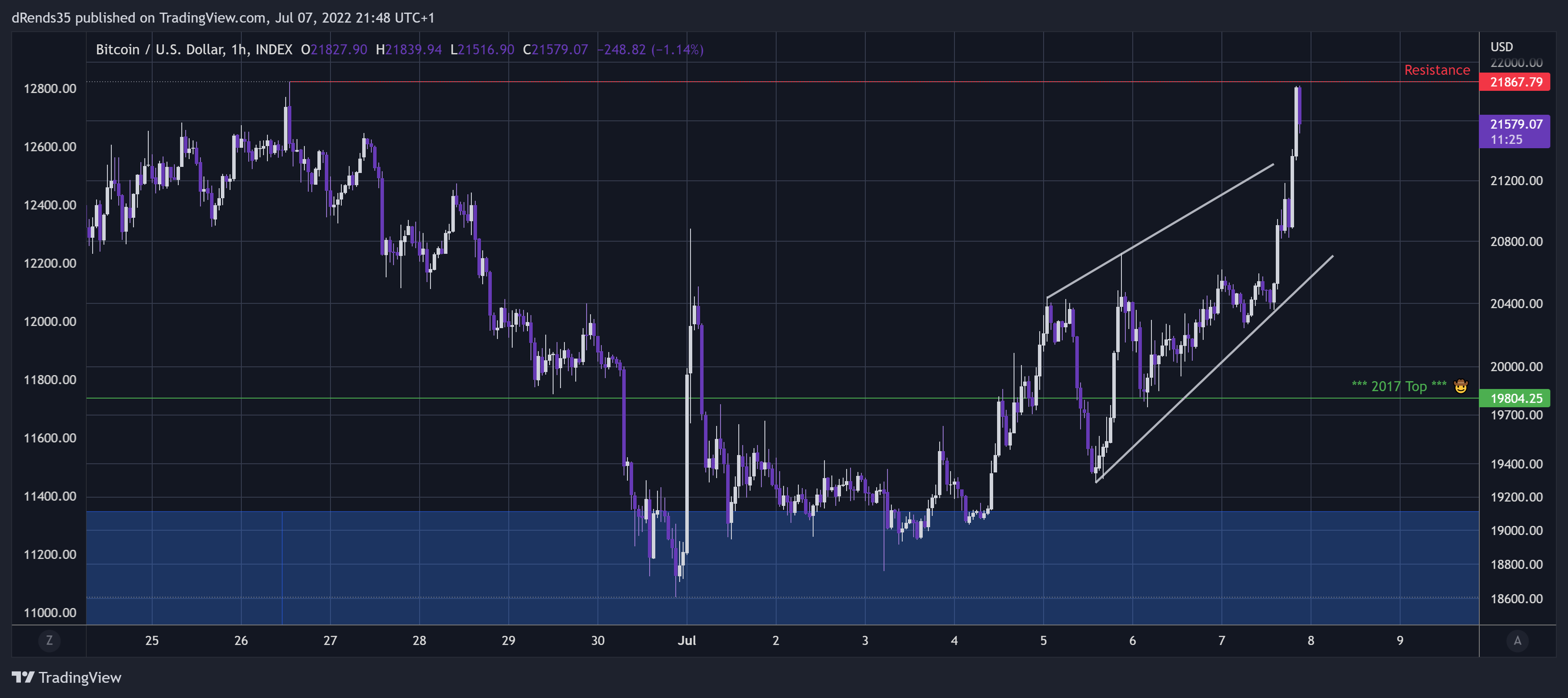 INDEX:BTCUSD Chart Image by dRends35