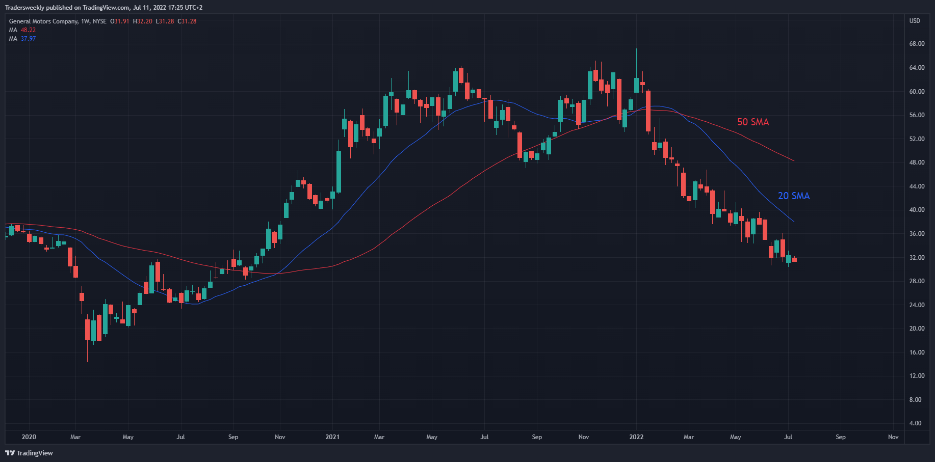 NYSE:GM Chart Image by Tradersweekly