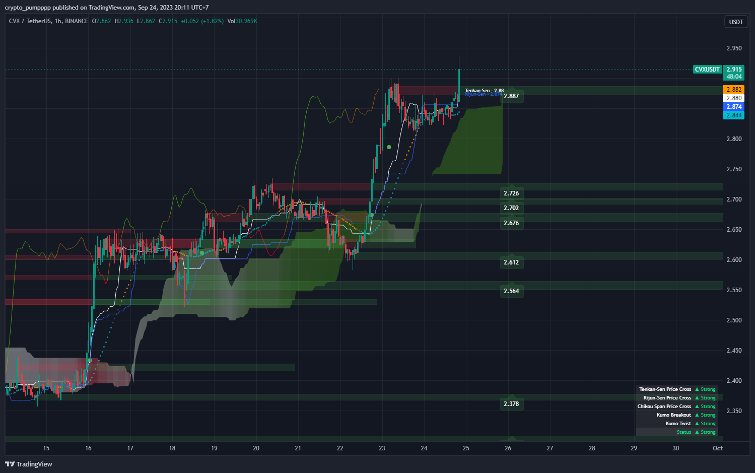 BINANCE:CVXUSDT Chart Image by crypto_pumpppp