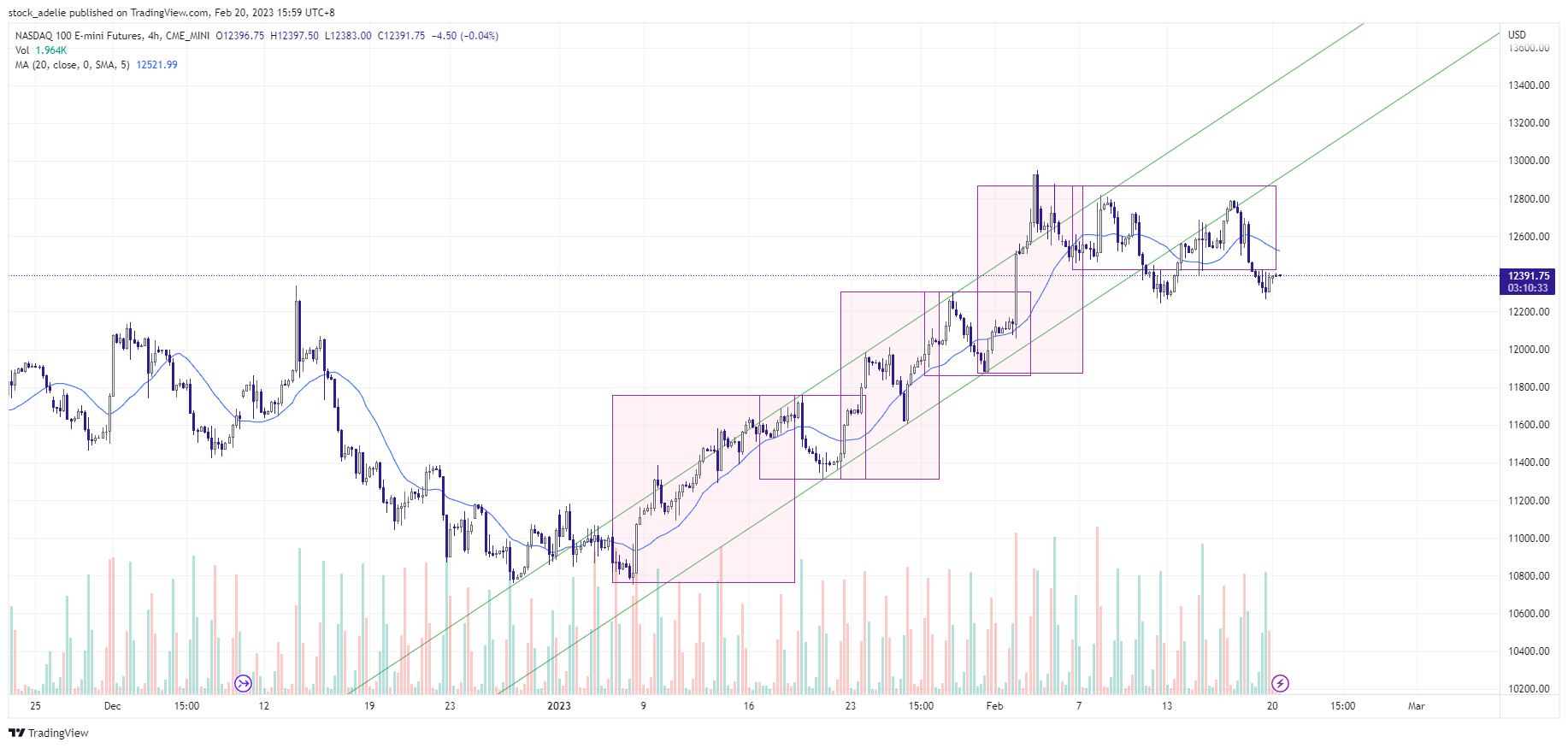 CME_MINI:NQ1! Chart Image by stock_adelie