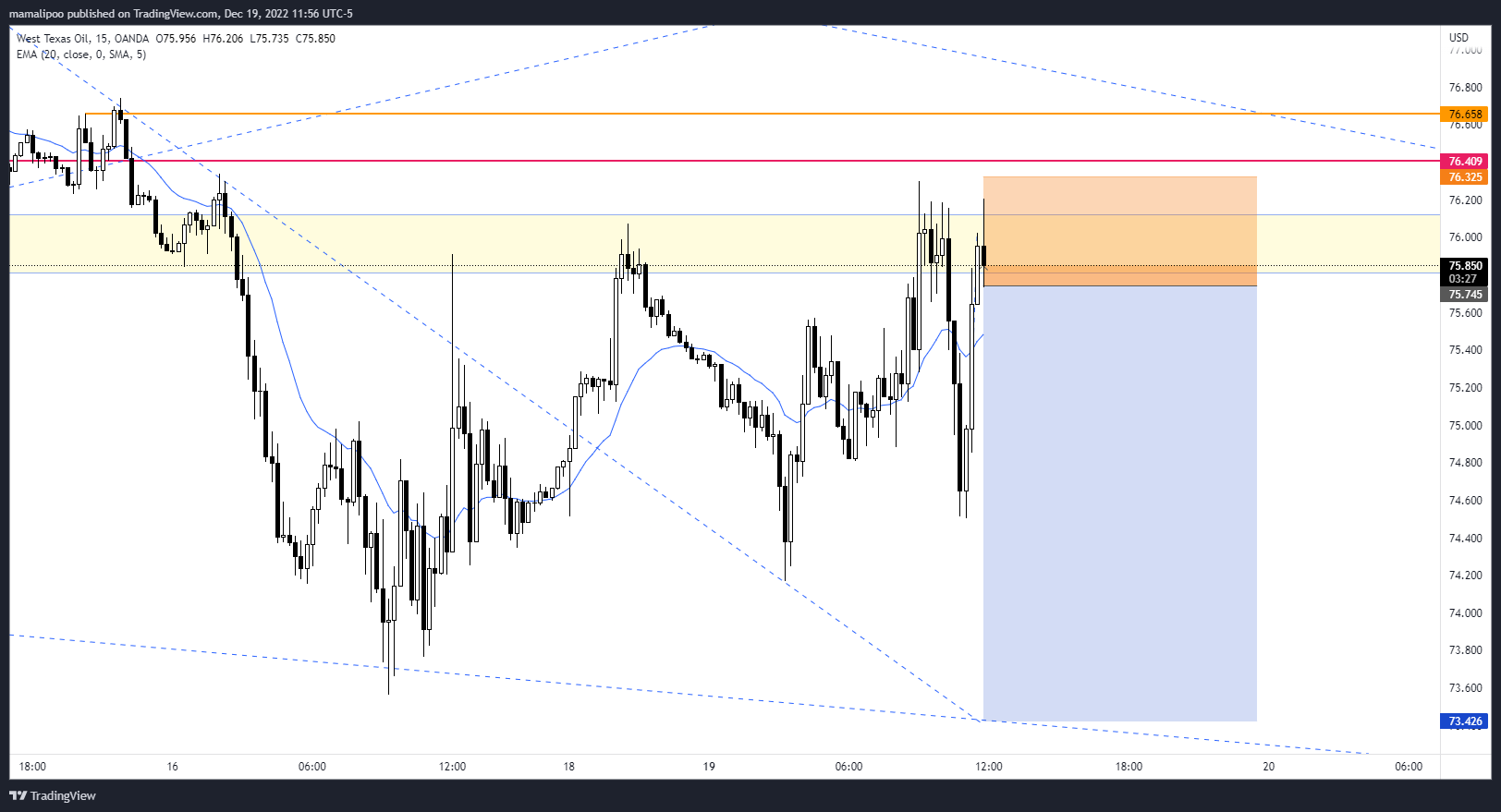 OANDA:WTICOUSD Chart Image by mamalipoo