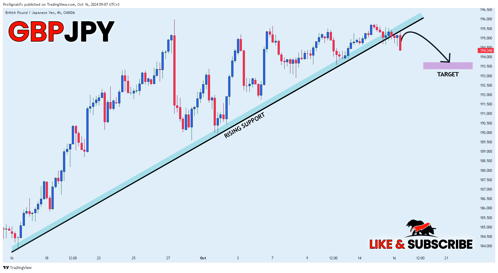 OANDA:GBPJPY Chart Image by ProSignalsFx