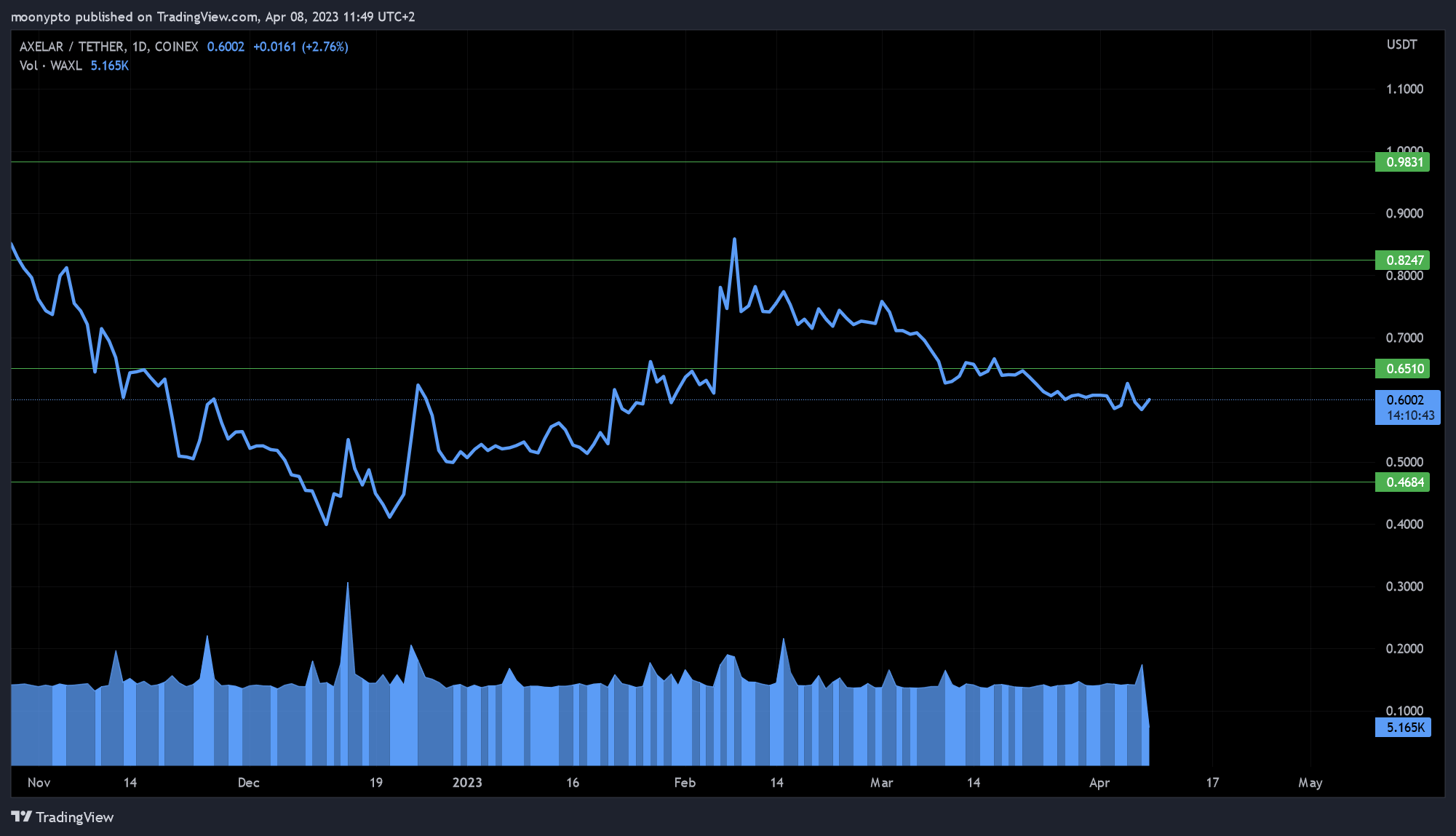 COINEX:WAXLUSDT Chart Image by moonypto