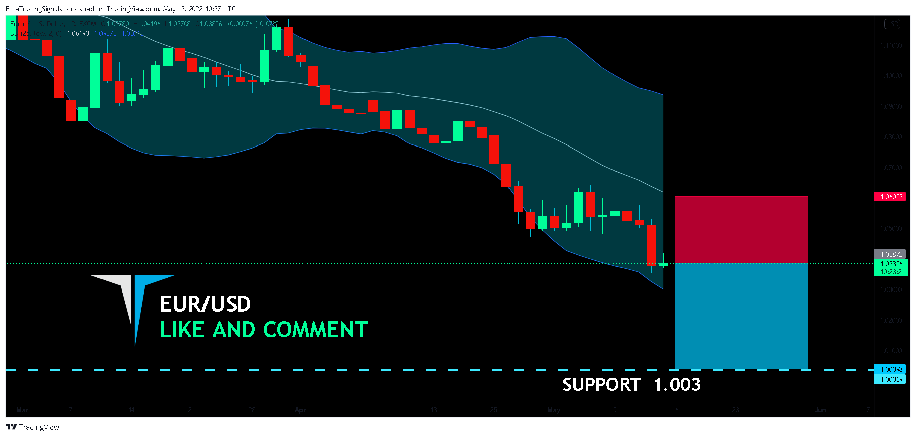 FX:EURUSD Chart Image by EliteTradingSignals